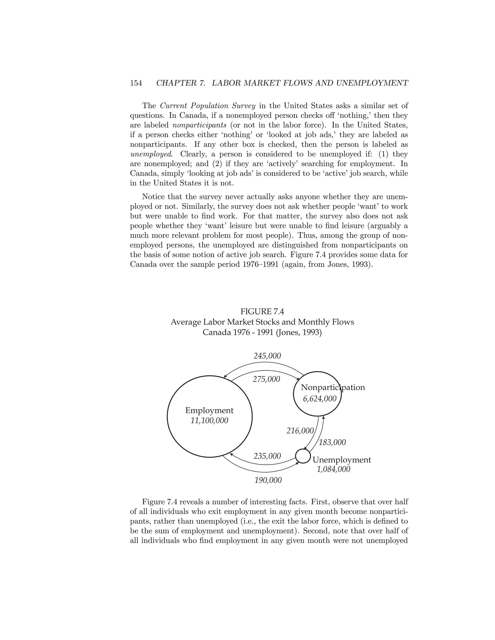 154

CHAPTER 7. LABOR MARKET FLOWS AND UNEMPLOYMENT

The Current Population Survey in the United States asks a similar set of
questions. In Canada, if a nonemployed person checks oﬀ ‘nothing,’ then they
are labeled nonparticipants (or not in the labor force). In the United States,
if a person checks either ‘nothing’ or ‘looked at job ads,’ they are labeled as
nonparticipants. If any other box is checked, then the person is labeled as
unemployed. Clearly, a person is considered to be unemployed if: (1) they
are nonemployed; and (2) if they are ‘actively’ searching for employment. In
Canada, simply ‘looking at job ads’ is considered to be ‘active’ job search, while
in the United States it is not.
Notice that the survey never actually asks anyone whether they are unemployed or not. Similarly, the survey does not ask whether people ‘want’ to work
but were unable to ﬁnd work. For that matter, the survey also does not ask
people whether they ‘want’ leisure but were unable to ﬁnd leisure (arguably a
much more relevant problem for most people). Thus, among the group of nonemployed persons, the unemployed are distinguished from nonparticipants on
the basis of some notion of active job search. Figure 7.4 provides some data for
Canada over the sample period 1976—1991 (again, from Jones, 1993).

FIGURE 7.4
Average Labor Market Stocks and Monthly Flows
Canada 1976 - 1991 (Jones, 1993)
245,000
275,000

Nonparticipation
6,624,000

Employment
11,100,000
216,000
183,000
235,000

Unemployment
1,084,000

190,000
Figure 7.4 reveals a number of interesting facts. First, observe that over half
of all individuals who exit employment in any given month become nonparticipants, rather than unemployed (i.e., the exit the labor force, which is deﬁned to
be the sum of employment and unemployment). Second, note that over half of
all individuals who ﬁnd employment in any given month were not unemployed

 