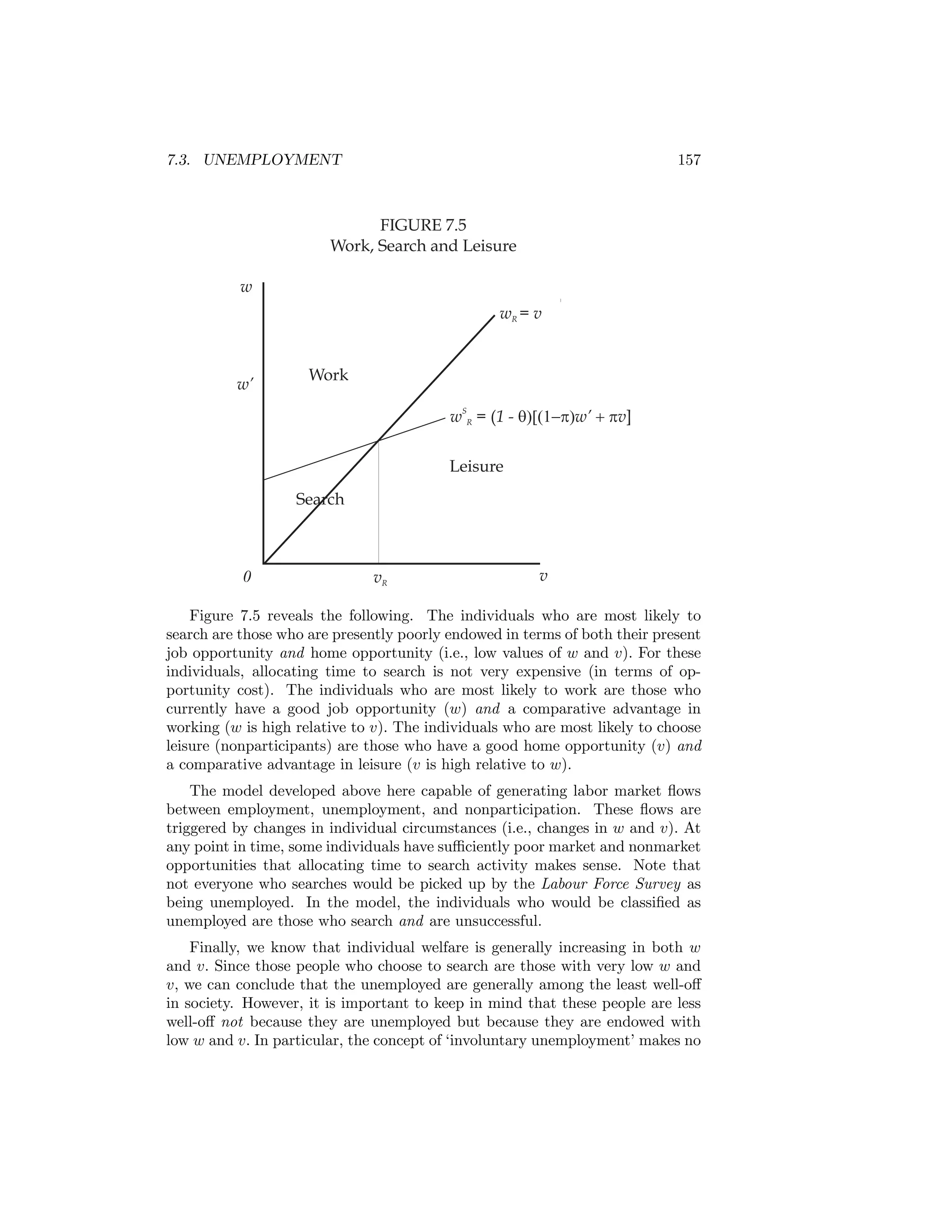 7.3. UNEMPLOYMENT

157

FIGURE 7.5
Work, Search and Leisure
w
wR = v

w’

Work
w R = (1 - q)[(1-p)w’ + pv]
S

Leisure
Search

0

vR

v

Figure 7.5 reveals the following. The individuals who are most likely to
search are those who are presently poorly endowed in terms of both their present
job opportunity and home opportunity (i.e., low values of w and v). For these
individuals, allocating time to search is not very expensive (in terms of opportunity cost). The individuals who are most likely to work are those who
currently have a good job opportunity (w) and a comparative advantage in
working (w is high relative to v). The individuals who are most likely to choose
leisure (nonparticipants) are those who have a good home opportunity (v) and
a comparative advantage in leisure (v is high relative to w).
The model developed above here capable of generating labor market ﬂows
between employment, unemployment, and nonparticipation. These ﬂows are
triggered by changes in individual circumstances (i.e., changes in w and v). At
any point in time, some individuals have suﬃciently poor market and nonmarket
opportunities that allocating time to search activity makes sense. Note that
not everyone who searches would be picked up by the Labour Force Survey as
being unemployed. In the model, the individuals who would be classiﬁed as
unemployed are those who search and are unsuccessful.
Finally, we know that individual welfare is generally increasing in both w
and v. Since those people who choose to search are those with very low w and
v, we can conclude that the unemployed are generally among the least well-oﬀ
in society. However, it is important to keep in mind that these people are less
well-oﬀ not because they are unemployed but because they are endowed with
low w and v. In particular, the concept of ‘involuntary unemployment’ makes no

 