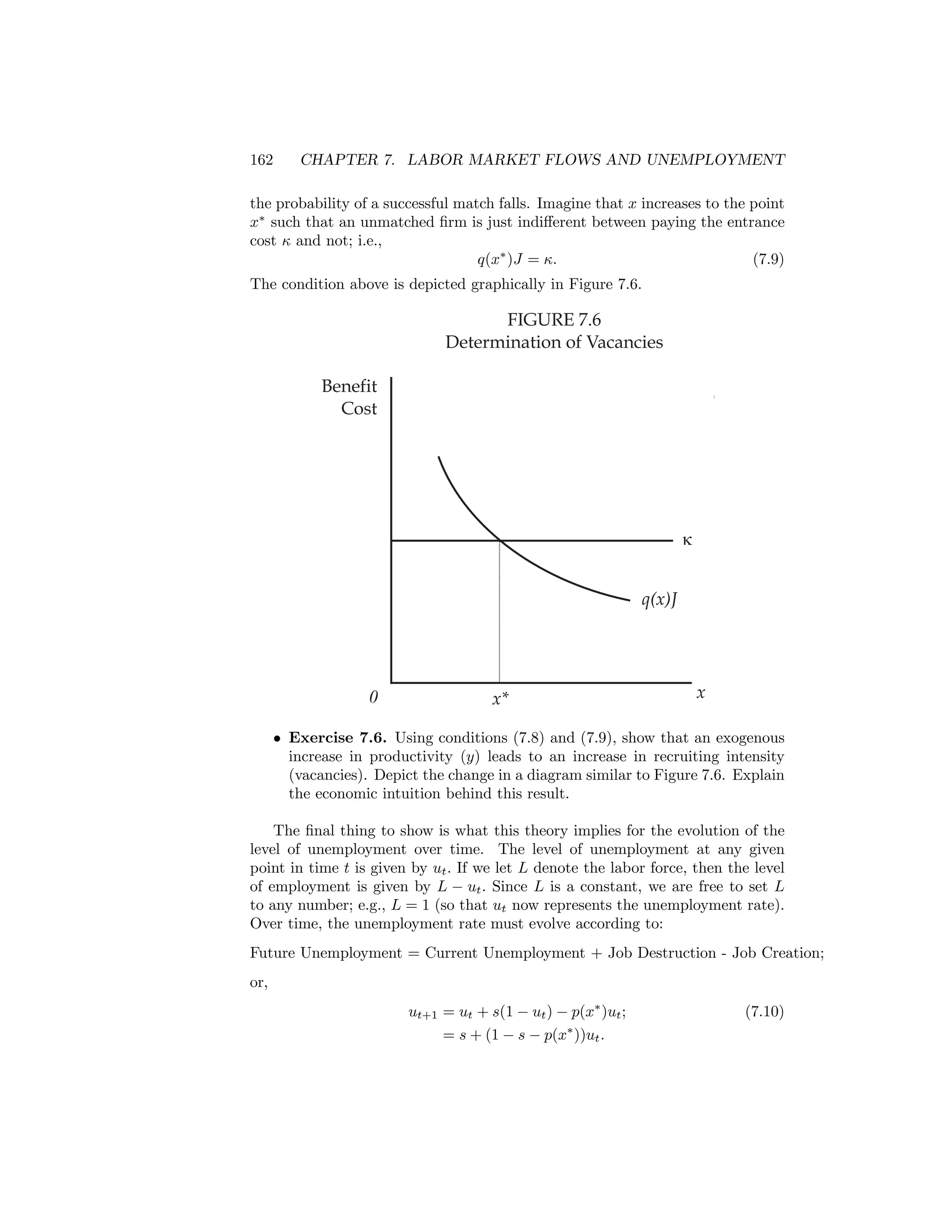 162

CHAPTER 7. LABOR MARKET FLOWS AND UNEMPLOYMENT

the probability of a successful match falls. Imagine that x increases to the point
x∗ such that an unmatched ﬁrm is just indiﬀerent between paying the entrance
cost κ and not; i.e.,
q(x∗ )J = κ.
(7.9)
The condition above is depicted graphically in Figure 7.6.

FIGURE 7.6
Determination of Vacancies
Benefit
Cost

k
q(x)J

0

x*

x

• Exercise 7.6. Using conditions (7.8) and (7.9), show that an exogenous
increase in productivity (y) leads to an increase in recruiting intensity
(vacancies). Depict the change in a diagram similar to Figure 7.6. Explain
the economic intuition behind this result.
The ﬁnal thing to show is what this theory implies for the evolution of the
level of unemployment over time. The level of unemployment at any given
point in time t is given by ut . If we let L denote the labor force, then the level
of employment is given by L − ut . Since L is a constant, we are free to set L
to any number; e.g., L = 1 (so that ut now represents the unemployment rate).
Over time, the unemployment rate must evolve according to:
Future Unemployment = Current Unemployment + Job Destruction - Job Creation;
or,
ut+1 = ut + s(1 − ut ) − p(x∗ )ut ;
= s + (1 − s − p(x∗ ))ut .

(7.10)

 