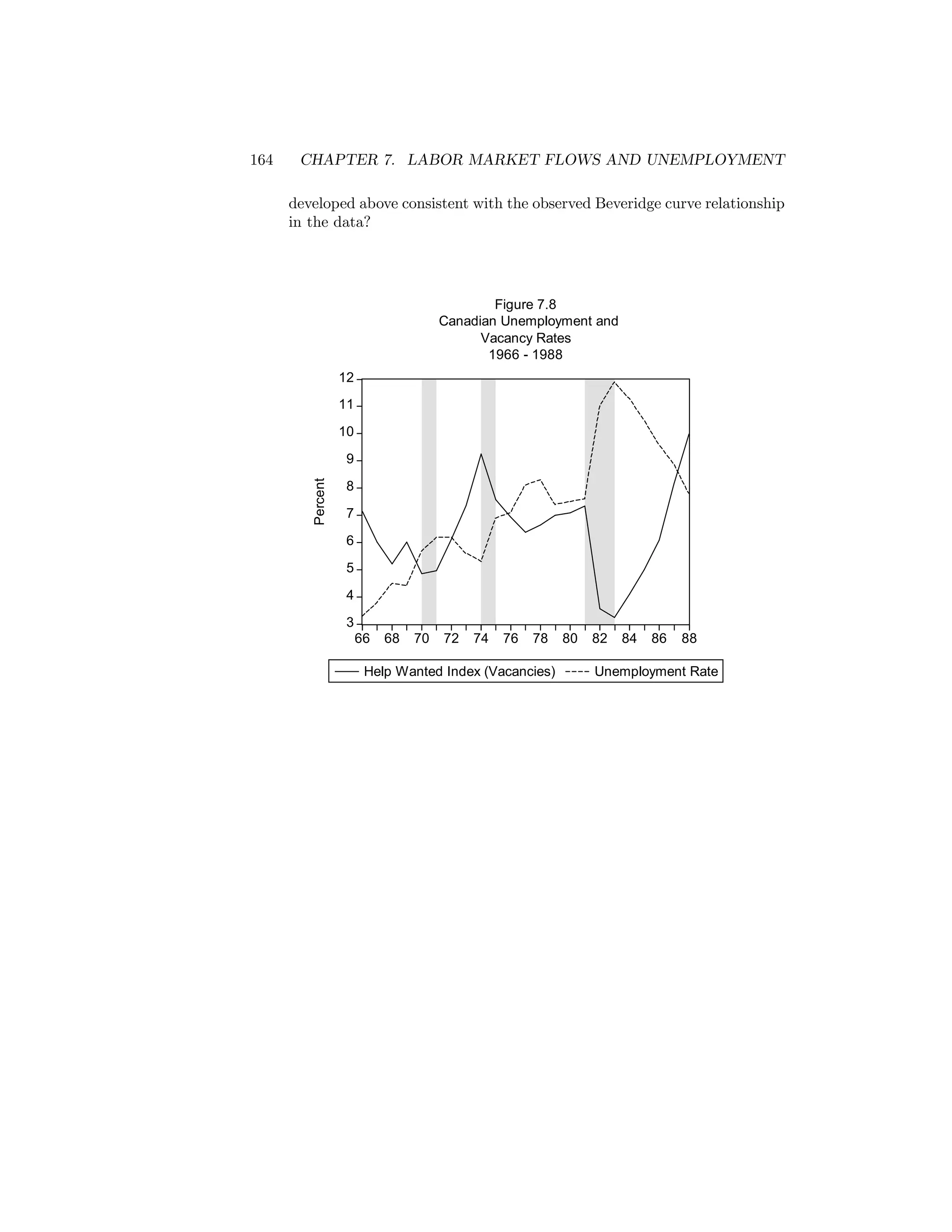 CHAPTER 7. LABOR MARKET FLOWS AND UNEMPLOYMENT
developed above consistent with the observed Beveridge curve relationship
in the data?

Figure 7.8
Canadian Unemployment and
Vacancy Rates
1966 - 1988
12
11
10
9
Percent

164

8
7
6
5
4
3
66

68

70

72

74

76

78

Help Wanted Index (Vacancies)

80

82

84

86

88

Unemployment Rate

 