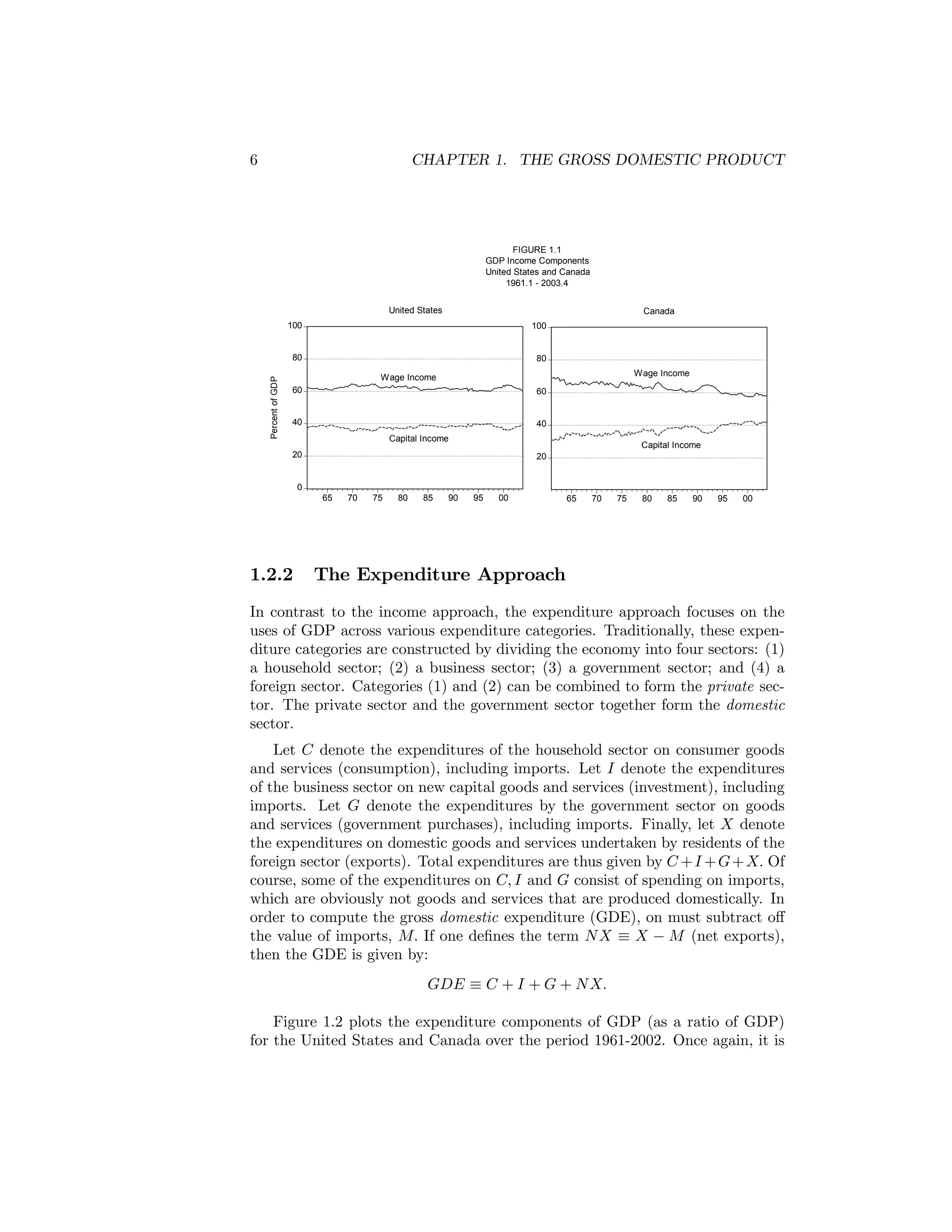 6

CHAPTER 1. THE GROSS DOMESTIC PRODUCT

FIGURE 1.1
GDP Income Components
United States and Canada
1961.1 - 2003.4
United States

Canada

100

100

Percent of GDP

80

80
Wage Income

Wage Income
60

60

40

40
Capital Income

Capital Income

20

20

0
65

1.2.2

70

75

80

85

90

95

00

65

70

75

80

85

90

95

00

The Expenditure Approach

In contrast to the income approach, the expenditure approach focuses on the
uses of GDP across various expenditure categories. Traditionally, these expenditure categories are constructed by dividing the economy into four sectors: (1)
a household sector; (2) a business sector; (3) a government sector; and (4) a
foreign sector. Categories (1) and (2) can be combined to form the private sector. The private sector and the government sector together form the domestic
sector.
Let C denote the expenditures of the household sector on consumer goods
and services (consumption), including imports. Let I denote the expenditures
of the business sector on new capital goods and services (investment), including
imports. Let G denote the expenditures by the government sector on goods
and services (government purchases), including imports. Finally, let X denote
the expenditures on domestic goods and services undertaken by residents of the
foreign sector (exports). Total expenditures are thus given by C + I + G + X. Of
course, some of the expenditures on C, I and G consist of spending on imports,
which are obviously not goods and services that are produced domestically. In
order to compute the gross domestic expenditure (GDE), on must subtract oﬀ
the value of imports, M. If one deﬁnes the term N X ≡ X − M (net exports),
then the GDE is given by:
GDE ≡ C + I + G + N X.
Figure 1.2 plots the expenditure components of GDP (as a ratio of GDP)
for the United States and Canada over the period 1961-2002. Once again, it is

 