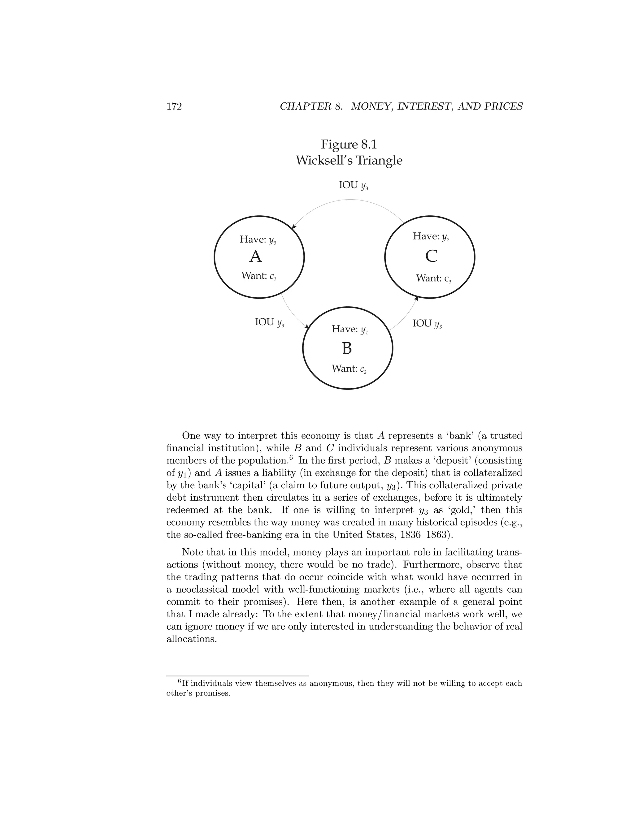 172

CHAPTER 8. MONEY, INTEREST, AND PRICES

Figure 8.1
Wicksell’s Triangle
IOU y3

Have: y3

Have: y2

A

C

Want: c1

IOU y3

Want: c3

Have: y1

IOU y3

B
Want: c2

One way to interpret this economy is that A represents a ‘bank’ (a trusted
ﬁnancial institution), while B and C individuals represent various anonymous
members of the population.6 In the ﬁrst period, B makes a ‘deposit’ (consisting
of y1 ) and A issues a liability (in exchange for the deposit) that is collateralized
by the bank’s ‘capital’ (a claim to future output, y3 ). This collateralized private
debt instrument then circulates in a series of exchanges, before it is ultimately
redeemed at the bank. If one is willing to interpret y3 as ‘gold,’ then this
economy resembles the way money was created in many historical episodes (e.g.,
the so-called free-banking era in the United States, 1836—1863).
Note that in this model, money plays an important role in facilitating transactions (without money, there would be no trade). Furthermore, observe that
the trading patterns that do occur coincide with what would have occurred in
a neoclassical model with well-functioning markets (i.e., where all agents can
commit to their promises). Here then, is another example of a general point
that I made already: To the extent that money/ﬁnancial markets work well, we
can ignore money if we are only interested in understanding the behavior of real
allocations.

6 If individuals view themselves as anonymous, then they will not be willing to accept each
other’s promises.

 