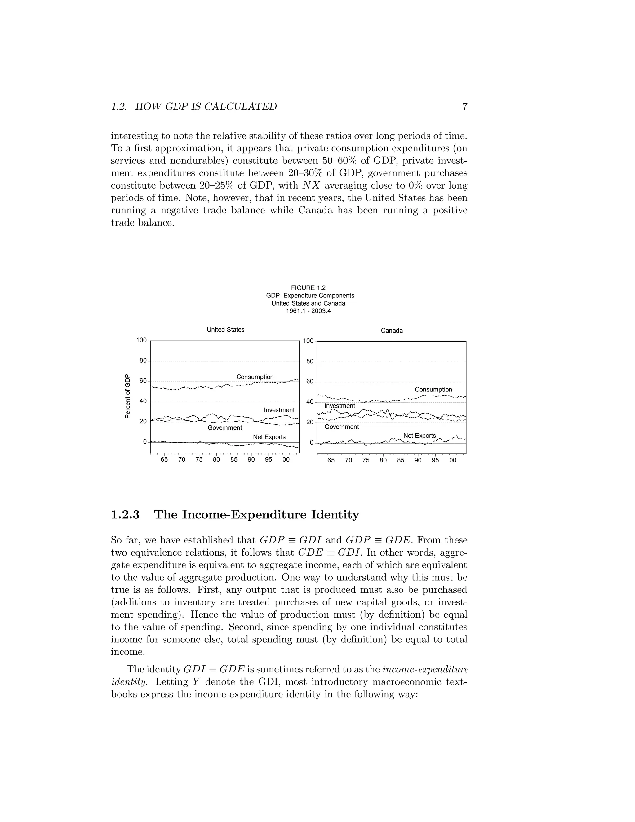 1.2. HOW GDP IS CALCULATED

7

interesting to note the relative stability of these ratios over long periods of time.
To a ﬁrst approximation, it appears that private consumption expenditures (on
services and nondurables) constitute between 50—60% of GDP, private investment expenditures constitute between 20—30% of GDP, government purchases
constitute between 20—25% of GDP, with N X averaging close to 0% over long
periods of time. Note, however, that in recent years, the United States has been
running a negative trade balance while Canada has been running a positive
trade balance.

FIGURE 1.2
GDP Expenditure Components
United States and Canada
1961.1 - 2003.4
United States

Canada
100

80
Percent of GDP

100

80
Consumption

60

60
Consumption

40

40
Investment

20

20

Government
Net Exports

0
65

1.2.3

70

75

80

85

90

95

00

Investment
Government
Net Exports

0
65

70

75

80

85

90

95

00

The Income-Expenditure Identity

So far, we have established that GDP ≡ GDI and GDP ≡ GDE. From these
two equivalence relations, it follows that GDE ≡ GDI. In other words, aggregate expenditure is equivalent to aggregate income, each of which are equivalent
to the value of aggregate production. One way to understand why this must be
true is as follows. First, any output that is produced must also be purchased
(additions to inventory are treated purchases of new capital goods, or investment spending). Hence the value of production must (by deﬁnition) be equal
to the value of spending. Second, since spending by one individual constitutes
income for someone else, total spending must (by deﬁnition) be equal to total
income.
The identity GDI ≡ GDE is sometimes referred to as the income-expenditure
identity. Letting Y denote the GDI, most introductory macroeconomic textbooks express the income-expenditure identity in the following way:

 