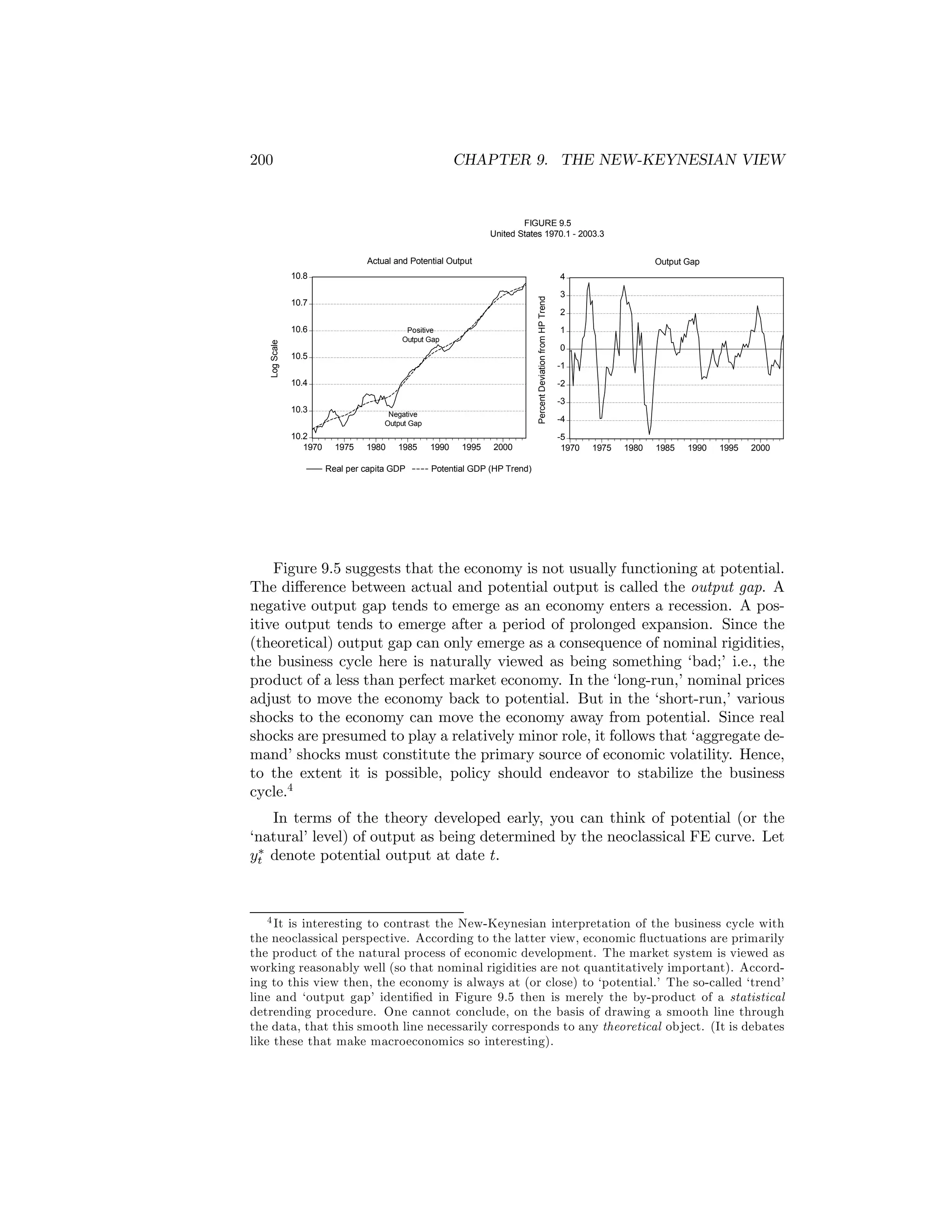 200

CHAPTER 9. THE NEW-KEYNESIAN VIEW

FIGURE 9.5
United States 1970.1 - 2003.3
Actual and Potential Output

Output Gap

10.8
Percent Deviation from HP Trend

4

10.7

Log Scale

10.6

Positive
Output Gap

10.5
10.4
10.3
10.2
1970

Negative
Output Gap

1975

1980

1985

Real per capita GDP

1990

1995

2000

3
2
1
0
-1
-2
-3
-4
-5
1970

1975

1980

1985

1990

1995

2000

Potential GDP (HP Trend)

Figure 9.5 suggests that the economy is not usually functioning at potential.
The diﬀerence between actual and potential output is called the output gap. A
negative output gap tends to emerge as an economy enters a recession. A positive output tends to emerge after a period of prolonged expansion. Since the
(theoretical) output gap can only emerge as a consequence of nominal rigidities,
the business cycle here is naturally viewed as being something ‘bad;’ i.e., the
product of a less than perfect market economy. In the ‘long-run,’ nominal prices
adjust to move the economy back to potential. But in the ‘short-run,’ various
shocks to the economy can move the economy away from potential. Since real
shocks are presumed to play a relatively minor role, it follows that ‘aggregate demand’ shocks must constitute the primary source of economic volatility. Hence,
to the extent it is possible, policy should endeavor to stabilize the business
cycle.4
In terms of the theory developed early, you can think of potential (or the
‘natural’ level) of output as being determined by the neoclassical FE curve. Let
∗
yt denote potential output at date t.

4 It is interesting to contrast the New-Keynesian interpretation of the business cycle with
the neoclassical perspective. According to the latter view, economic ﬂuctuations are primarily
the product of the natural process of economic development. The market system is viewed as
working reasonably well (so that nominal rigidities are not quantitatively important). According to this view then, the economy is always at (or close) to ‘potential.’ The so-called ‘trend’
line and ‘output gap’ identiﬁed in Figure 9.5 then is merely the by-product of a statistical
detrending procedure. One cannot conclude, on the basis of drawing a smooth line through
the data, that this smooth line necessarily corresponds to any theoretical object. (It is debates
like these that make macroeconomics so interesting).

 