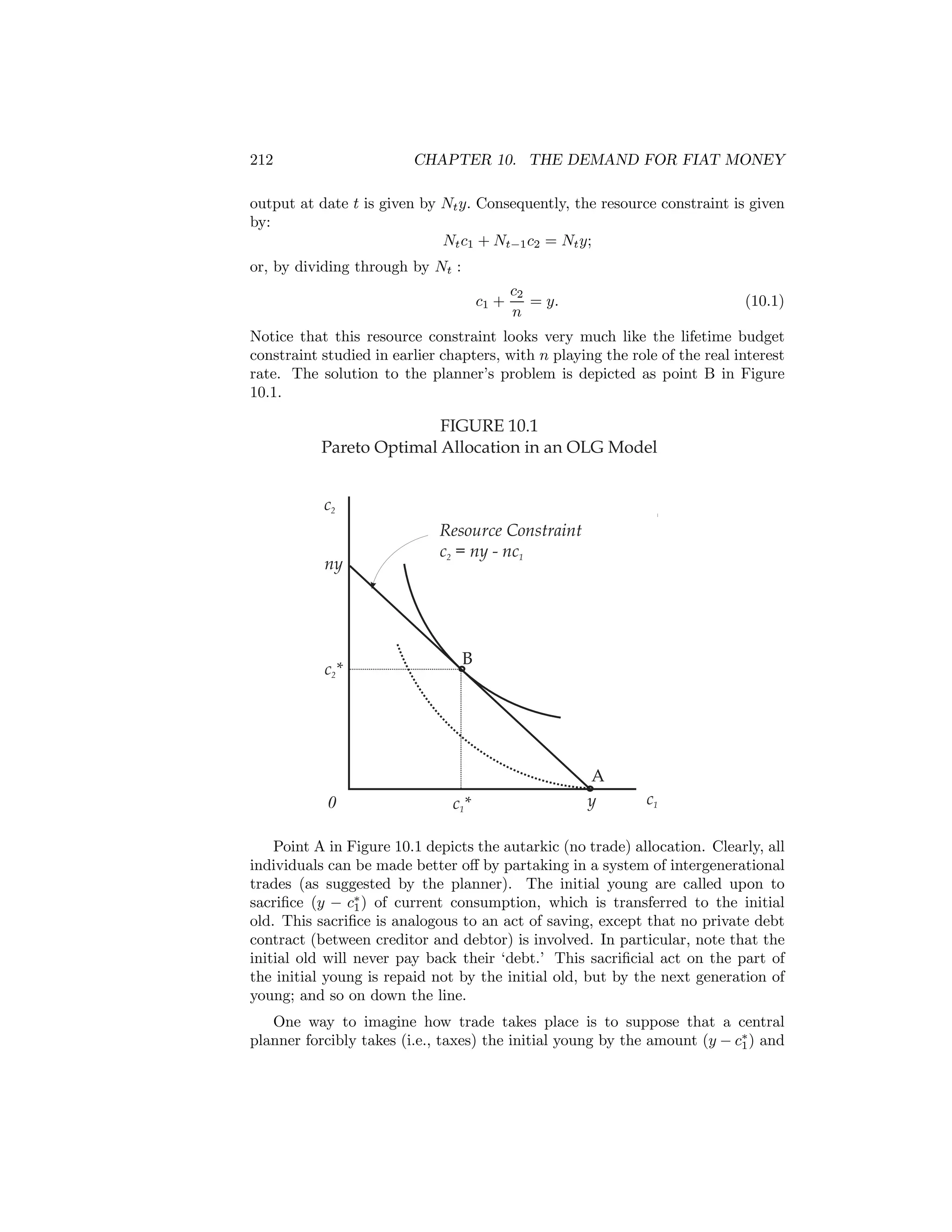 212

CHAPTER 10. THE DEMAND FOR FIAT MONEY

output at date t is given by Nt y. Consequently, the resource constraint is given
by:
Nt c1 + Nt−1 c2 = Nt y;
or, by dividing through by Nt :
c1 +

c2
= y.
n

(10.1)

Notice that this resource constraint looks very much like the lifetime budget
constraint studied in earlier chapters, with n playing the role of the real interest
rate. The solution to the planner’s problem is depicted as point B in Figure
10.1.

FIGURE 10.1
Pareto Optimal Allocation in an OLG Model
c2
ny

c2*

0

Resource Constraint
c2 = ny - nc1

B

c1*

A
y

c1

Point A in Figure 10.1 depicts the autarkic (no trade) allocation. Clearly, all
individuals can be made better oﬀ by partaking in a system of intergenerational
trades (as suggested by the planner). The initial young are called upon to
sacriﬁce (y − c∗ ) of current consumption, which is transferred to the initial
1
old. This sacriﬁce is analogous to an act of saving, except that no private debt
contract (between creditor and debtor) is involved. In particular, note that the
initial old will never pay back their ‘debt.’ This sacriﬁcial act on the part of
the initial young is repaid not by the initial old, but by the next generation of
young; and so on down the line.
One way to imagine how trade takes place is to suppose that a central
planner forcibly takes (i.e., taxes) the initial young by the amount (y − c∗ ) and
1

 