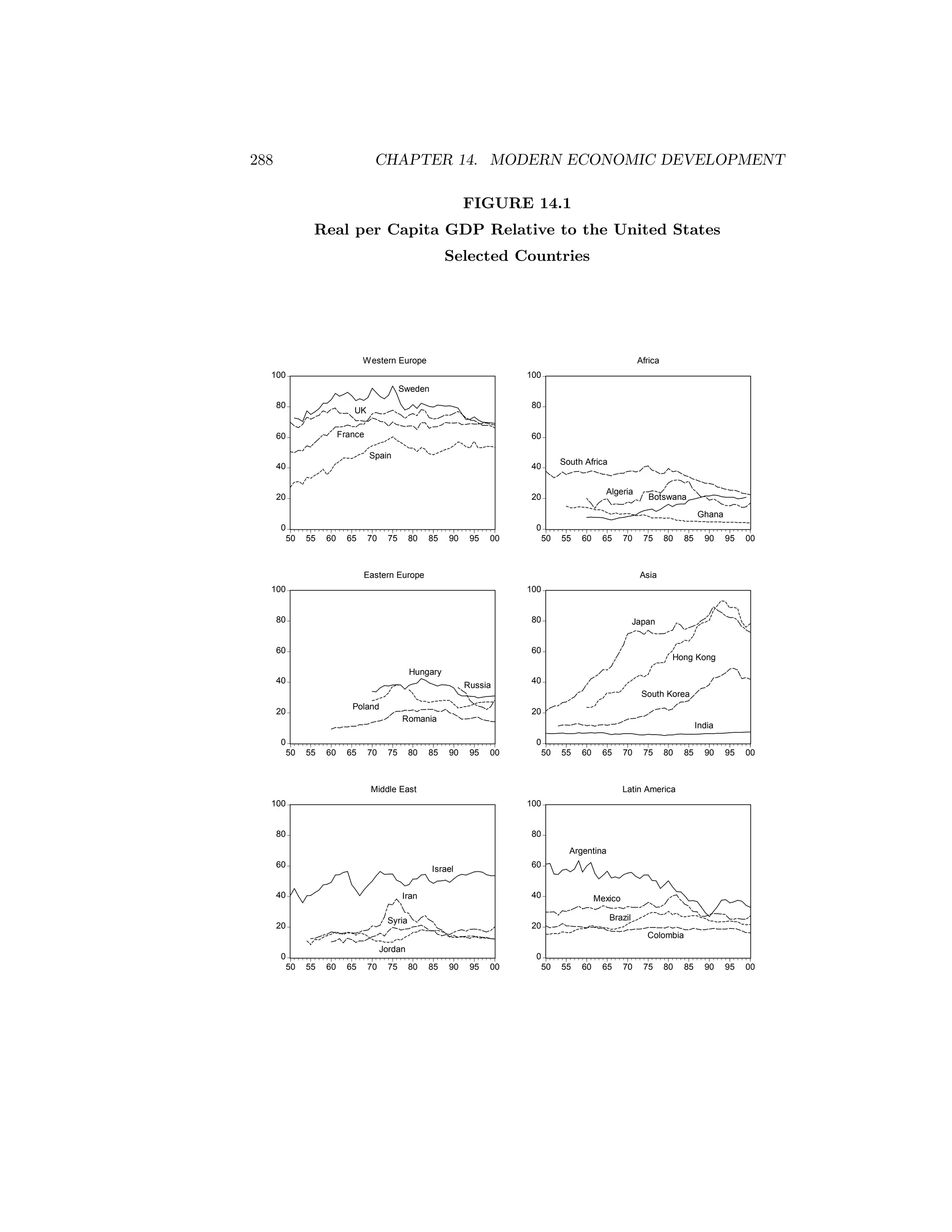 288

CHAPTER 14. MODERN ECONOMIC DEVELOPMENT
FIGURE 14.1
Real per Capita GDP Relative to the United States
Selected Countries

Africa

Western Europe
100

100
Sweden

80

80

UK
France

60

60
Spain

40

20

South Africa

40

20

Algeria

Botswana
Ghana

0

0
50

55

60

65

70

75

80

85

90

95

00

50

55

60

65

70

75

80

85

90

95

00

Asia

Eastern Europe
100

100

80

80

60

60

Japan

Hong Kong

Hungary
40

Russia

40
South Korea

Poland

20

20

Romania

India

0

0
50

55

60

65

70

75

80

85

90

95

00

50

55

60

65

70

75

80

85

90

95

00

85

90

95

00

Latin America

Middle East
100

100

80

80
Argentina

60

60

Israel

40

40

Iran

Brazil

Syria

20

Mexico

20
Colombia

Jordan

0
50

55

60

65

70

75

0
80

85

90

95

00

50

55

60

65

70

75

80

 
