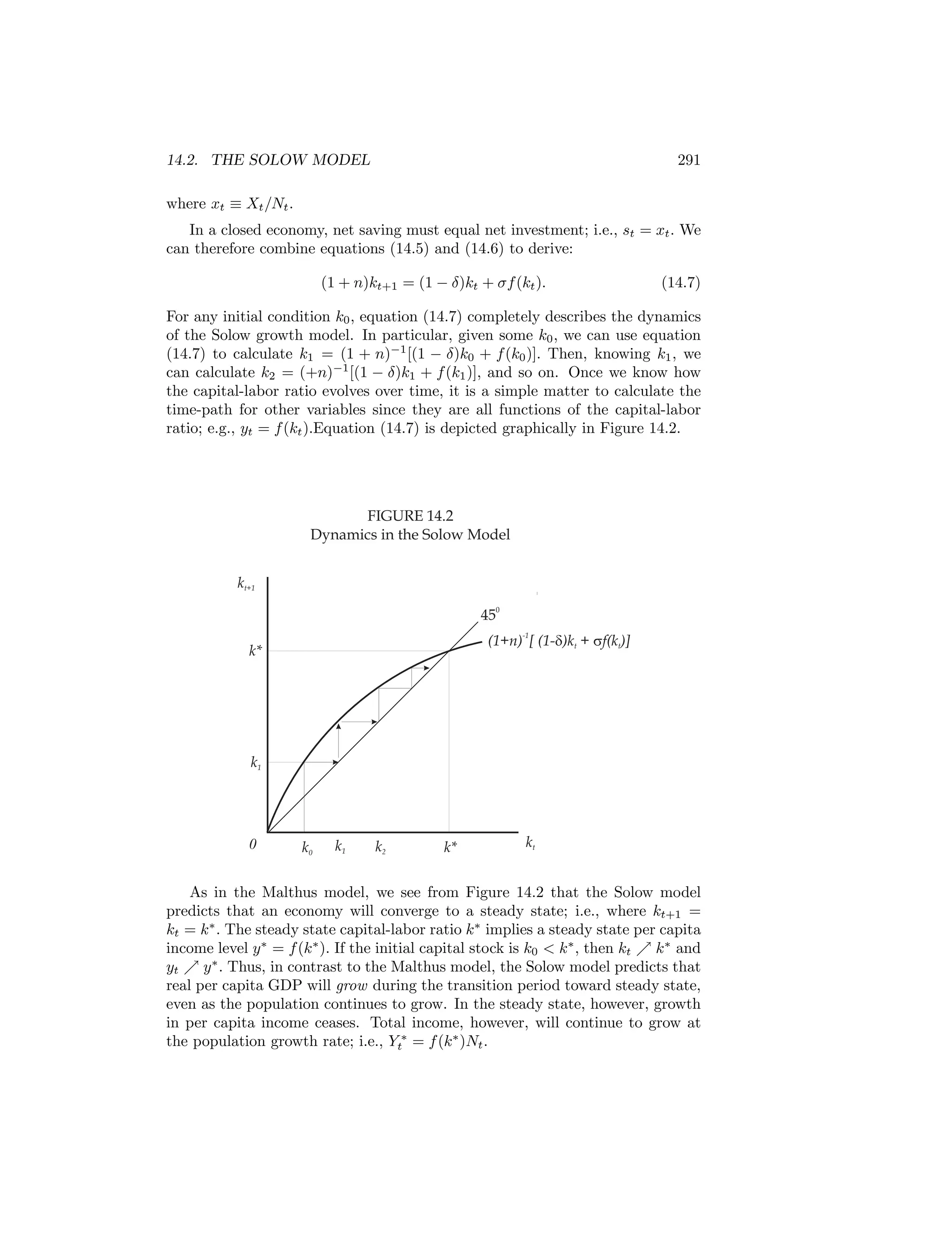 14.2. THE SOLOW MODEL

291

where xt ≡ Xt /Nt .
In a closed economy, net saving must equal net investment; i.e., st = xt . We
can therefore combine equations (14.5) and (14.6) to derive:
(1 + n)kt+1 = (1 − δ)kt + σf (kt ).

(14.7)

For any initial condition k0 , equation (14.7) completely describes the dynamics
of the Solow growth model. In particular, given some k0 , we can use equation
(14.7) to calculate k1 = (1 + n)−1 [(1 − δ)k0 + f (k0 )]. Then, knowing k1 , we
can calculate k2 = (+n)−1 [(1 − δ)k1 + f (k1 )], and so on. Once we know how
the capital-labor ratio evolves over time, it is a simple matter to calculate the
time-path for other variables since they are all functions of the capital-labor
ratio; e.g., yt = f (kt ).Equation (14.7) is depicted graphically in Figure 14.2.

FIGURE 14.2
Dynamics in the Solow Model
kt+1
450
(1+n)-1[ (1-d)kt + sf(kt)]

k*

k1

0

k0

k1

k2

k*

kt

As in the Malthus model, we see from Figure 14.2 that the Solow model
predicts that an economy will converge to a steady state; i.e., where kt+1 =
kt = k ∗ . The steady state capital-labor ratio k∗ implies a steady state per capita
income level y ∗ = f (k ∗ ). If the initial capital stock is k0 < k ∗ , then kt % k ∗ and
yt % y ∗ . Thus, in contrast to the Malthus model, the Solow model predicts that
real per capita GDP will grow during the transition period toward steady state,
even as the population continues to grow. In the steady state, however, growth
in per capita income ceases. Total income, however, will continue to grow at
the population growth rate; i.e., Yt∗ = f (k ∗ )Nt .

 