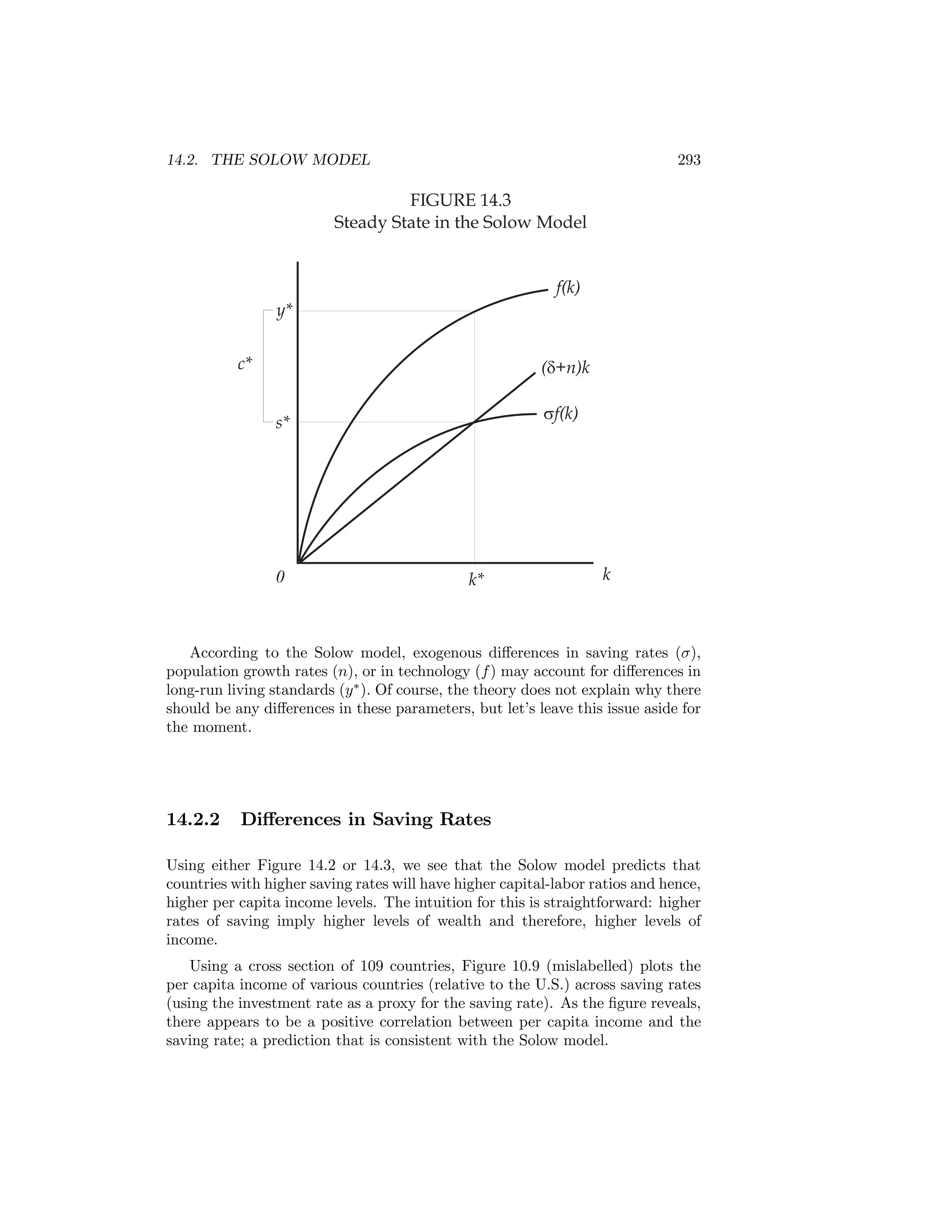 14.2. THE SOLOW MODEL

293

FIGURE 14.3
Steady State in the Solow Model

f(k)
y*
c*

(d+n)k
sf(k)

s*

0

k*

k

According to the Solow model, exogenous diﬀerences in saving rates (σ),
population growth rates (n), or in technology (f ) may account for diﬀerences in
long-run living standards (y ∗ ). Of course, the theory does not explain why there
should be any diﬀerences in these parameters, but let’s leave this issue aside for
the moment.

14.2.2

Diﬀerences in Saving Rates

Using either Figure 14.2 or 14.3, we see that the Solow model predicts that
countries with higher saving rates will have higher capital-labor ratios and hence,
higher per capita income levels. The intuition for this is straightforward: higher
rates of saving imply higher levels of wealth and therefore, higher levels of
income.
Using a cross section of 109 countries, Figure 10.9 (mislabelled) plots the
per capita income of various countries (relative to the U.S.) across saving rates
(using the investment rate as a proxy for the saving rate). As the ﬁgure reveals,
there appears to be a positive correlation between per capita income and the
saving rate; a prediction that is consistent with the Solow model.

 
