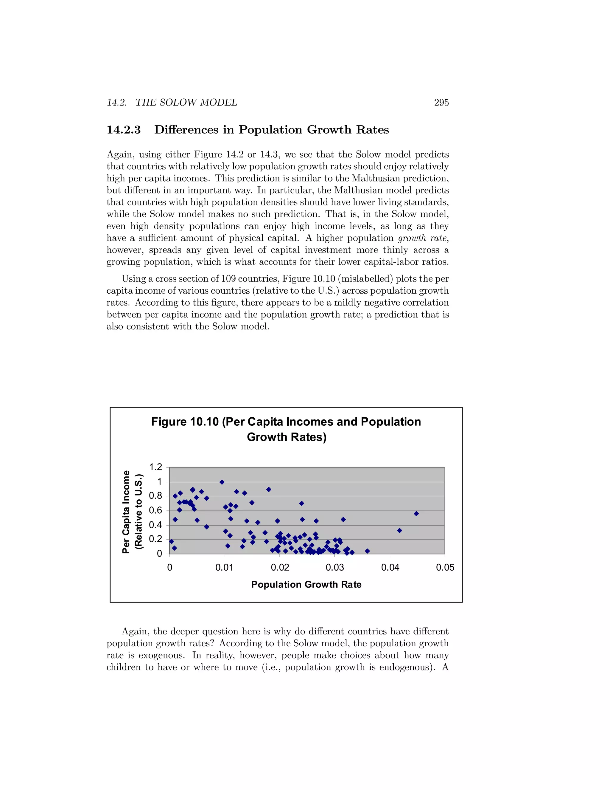 14.2. THE SOLOW MODEL

14.2.3

295

Diﬀerences in Population Growth Rates

Again, using either Figure 14.2 or 14.3, we see that the Solow model predicts
that countries with relatively low population growth rates should enjoy relatively
high per capita incomes. This prediction is similar to the Malthusian prediction,
but diﬀerent in an important way. In particular, the Malthusian model predicts
that countries with high population densities should have lower living standards,
while the Solow model makes no such prediction. That is, in the Solow model,
even high density populations can enjoy high income levels, as long as they
have a suﬃcient amount of physical capital. A higher population growth rate,
however, spreads any given level of capital investment more thinly across a
growing population, which is what accounts for their lower capital-labor ratios.
Using a cross section of 109 countries, Figure 10.10 (mislabelled) plots the per
capita income of various countries (relative to the U.S.) across population growth
rates. According to this ﬁgure, there appears to be a mildly negative correlation
between per capita income and the population growth rate; a prediction that is
also consistent with the Solow model.

Per Capita Income
(Relative to U.S.)

Figure 10.10 (Per Capita Incomes and Population
Growth Rates)
1.2
1
0.8
0.6
0.4
0.2
0
0

0.01

0.02

0.03

0.04

0.05

Population Growth Rate

Again, the deeper question here is why do diﬀerent countries have diﬀerent
population growth rates? According to the Solow model, the population growth
rate is exogenous. In reality, however, people make choices about how many
children to have or where to move (i.e., population growth is endogenous). A

 