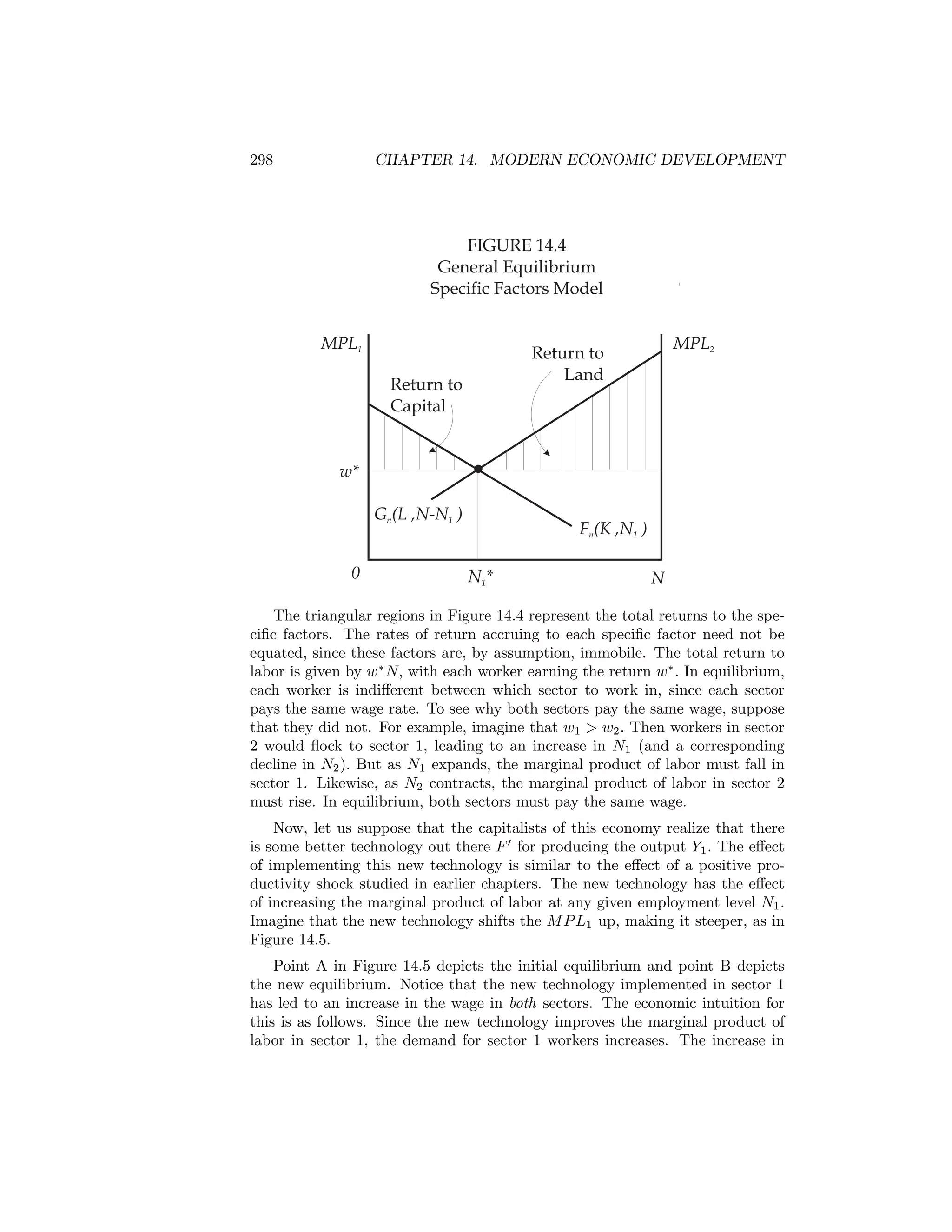 298

CHAPTER 14. MODERN ECONOMIC DEVELOPMENT

FIGURE 14.4
General Equilibrium
Specific Factors Model
MPL1

MPL2

Return to
Land

Return to
Capital

w*
Gn(L ,N-N1 )
0

Fn(K ,N1 )
N1*

N

The triangular regions in Figure 14.4 represent the total returns to the speciﬁc factors. The rates of return accruing to each speciﬁc factor need not be
equated, since these factors are, by assumption, immobile. The total return to
labor is given by w∗ N, with each worker earning the return w∗ . In equilibrium,
each worker is indiﬀerent between which sector to work in, since each sector
pays the same wage rate. To see why both sectors pay the same wage, suppose
that they did not. For example, imagine that w1 > w2 . Then workers in sector
2 would ﬂock to sector 1, leading to an increase in N1 (and a corresponding
decline in N2 ). But as N1 expands, the marginal product of labor must fall in
sector 1. Likewise, as N2 contracts, the marginal product of labor in sector 2
must rise. In equilibrium, both sectors must pay the same wage.
Now, let us suppose that the capitalists of this economy realize that there
is some better technology out there F 0 for producing the output Y1 . The eﬀect
of implementing this new technology is similar to the eﬀect of a positive productivity shock studied in earlier chapters. The new technology has the eﬀect
of increasing the marginal product of labor at any given employment level N1 .
Imagine that the new technology shifts the M P L1 up, making it steeper, as in
Figure 14.5.
Point A in Figure 14.5 depicts the initial equilibrium and point B depicts
the new equilibrium. Notice that the new technology implemented in sector 1
has led to an increase in the wage in both sectors. The economic intuition for
this is as follows. Since the new technology improves the marginal product of
labor in sector 1, the demand for sector 1 workers increases. The increase in

 