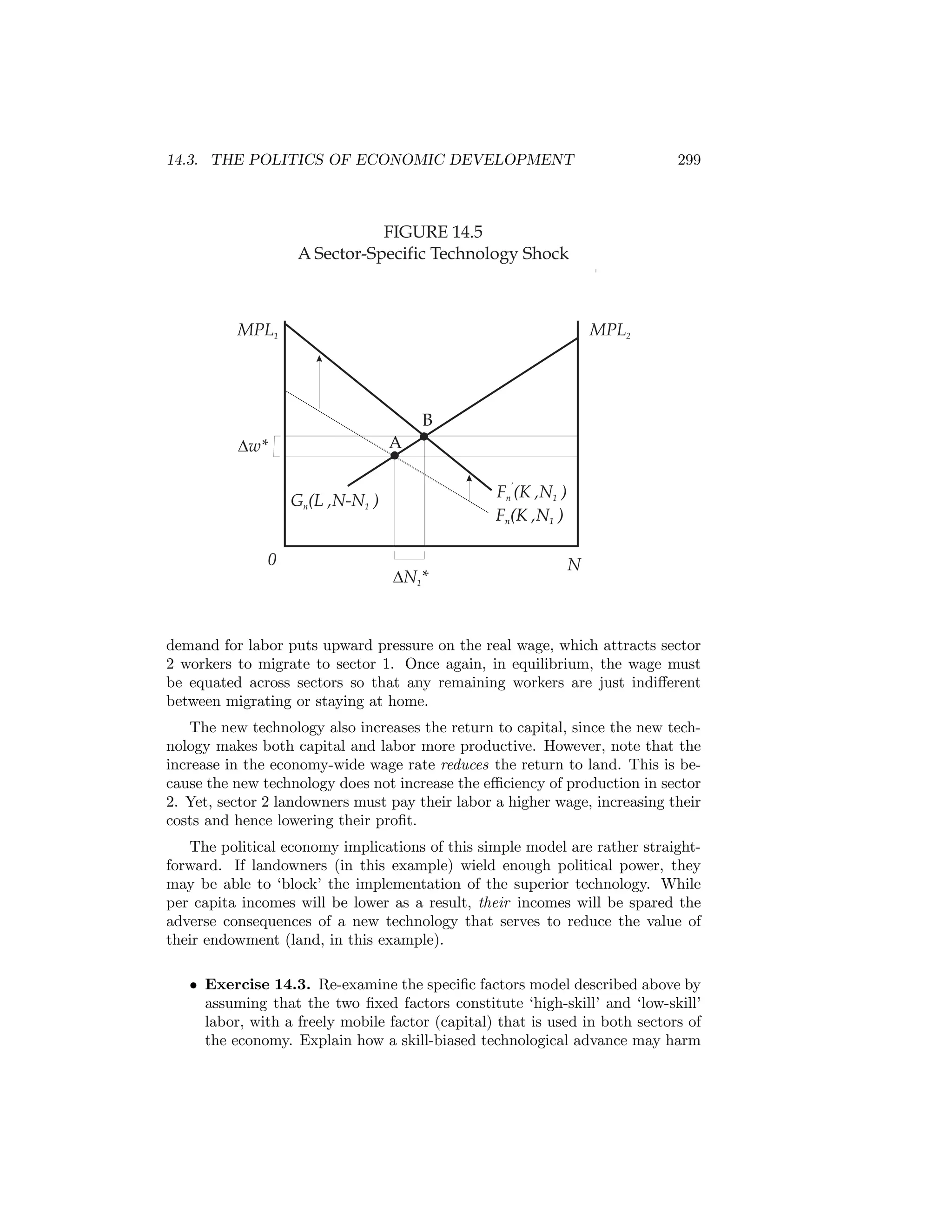 14.3. THE POLITICS OF ECONOMIC DEVELOPMENT

299

FIGURE 14.5
A Sector-Specific Technology Shock

MPL1

MPL2

B
Dw*

A
Fn’(K ,N1 )
Fn(K ,N1 )

Gn(L ,N-N1 )
0

DN1*

N

demand for labor puts upward pressure on the real wage, which attracts sector
2 workers to migrate to sector 1. Once again, in equilibrium, the wage must
be equated across sectors so that any remaining workers are just indiﬀerent
between migrating or staying at home.
The new technology also increases the return to capital, since the new technology makes both capital and labor more productive. However, note that the
increase in the economy-wide wage rate reduces the return to land. This is because the new technology does not increase the eﬃciency of production in sector
2. Yet, sector 2 landowners must pay their labor a higher wage, increasing their
costs and hence lowering their proﬁt.
The political economy implications of this simple model are rather straightforward. If landowners (in this example) wield enough political power, they
may be able to ‘block’ the implementation of the superior technology. While
per capita incomes will be lower as a result, their incomes will be spared the
adverse consequences of a new technology that serves to reduce the value of
their endowment (land, in this example).
• Exercise 14.3. Re-examine the speciﬁc factors model described above by
assuming that the two ﬁxed factors constitute ‘high-skill’ and ‘low-skill’
labor, with a freely mobile factor (capital) that is used in both sectors of
the economy. Explain how a skill-biased technological advance may harm

 