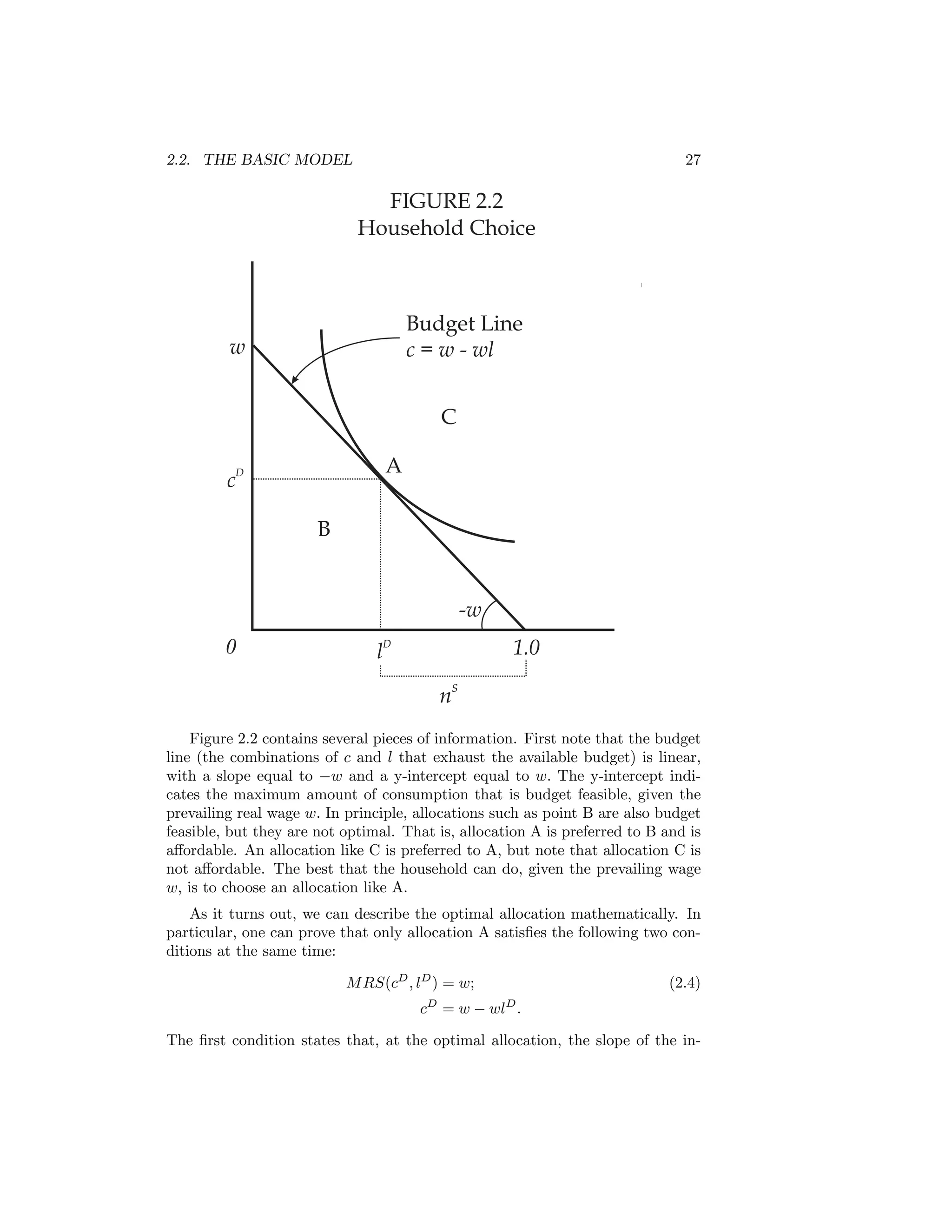2.2. THE BASIC MODEL

27

FIGURE 2.2
Household Choice

Budget Line
c = w - wl

w

C
c

A

D

B

-w
0

1.0

lD
n

S

Figure 2.2 contains several pieces of information. First note that the budget
line (the combinations of c and l that exhaust the available budget) is linear,
with a slope equal to −w and a y-intercept equal to w. The y-intercept indicates the maximum amount of consumption that is budget feasible, given the
prevailing real wage w. In principle, allocations such as point B are also budget
feasible, but they are not optimal. That is, allocation A is preferred to B and is
aﬀordable. An allocation like C is preferred to A, but note that allocation C is
not aﬀordable. The best that the household can do, given the prevailing wage
w, is to choose an allocation like A.
As it turns out, we can describe the optimal allocation mathematically. In
particular, one can prove that only allocation A satisﬁes the following two conditions at the same time:
M RS(cD , lD ) = w;
D

(2.4)
D

c = w − wl .
The ﬁrst condition states that, at the optimal allocation, the slope of the in-

 