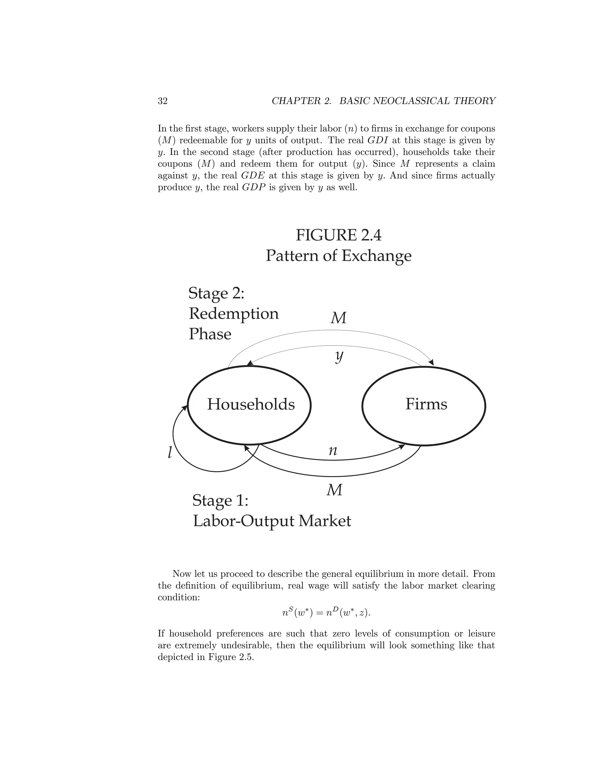 32

CHAPTER 2. BASIC NEOCLASSICAL THEORY

In the ﬁrst stage, workers supply their labor (n) to ﬁrms in exchange for coupons
(M ) redeemable for y units of output. The real GDI at this stage is given by
y. In the second stage (after production has occurred), households take their
coupons (M ) and redeem them for output (y). Since M represents a claim
against y, the real GDE at this stage is given by y. And since ﬁrms actually
produce y, the real GDP is given by y as well.

FIGURE 2.4
Pattern of Exchange
Stage 2:
Redemption
Phase

M
y
Firms

Households
l

n
M
Stage 1:
Labor-Output Market

Now let us proceed to describe the general equilibrium in more detail. From
the deﬁnition of equilibrium, real wage will satisfy the labor market clearing
condition:
nS (w∗ ) = nD (w∗ , z).
If household preferences are such that zero levels of consumption or leisure
are extremely undesirable, then the equilibrium will look something like that
depicted in Figure 2.5.

 