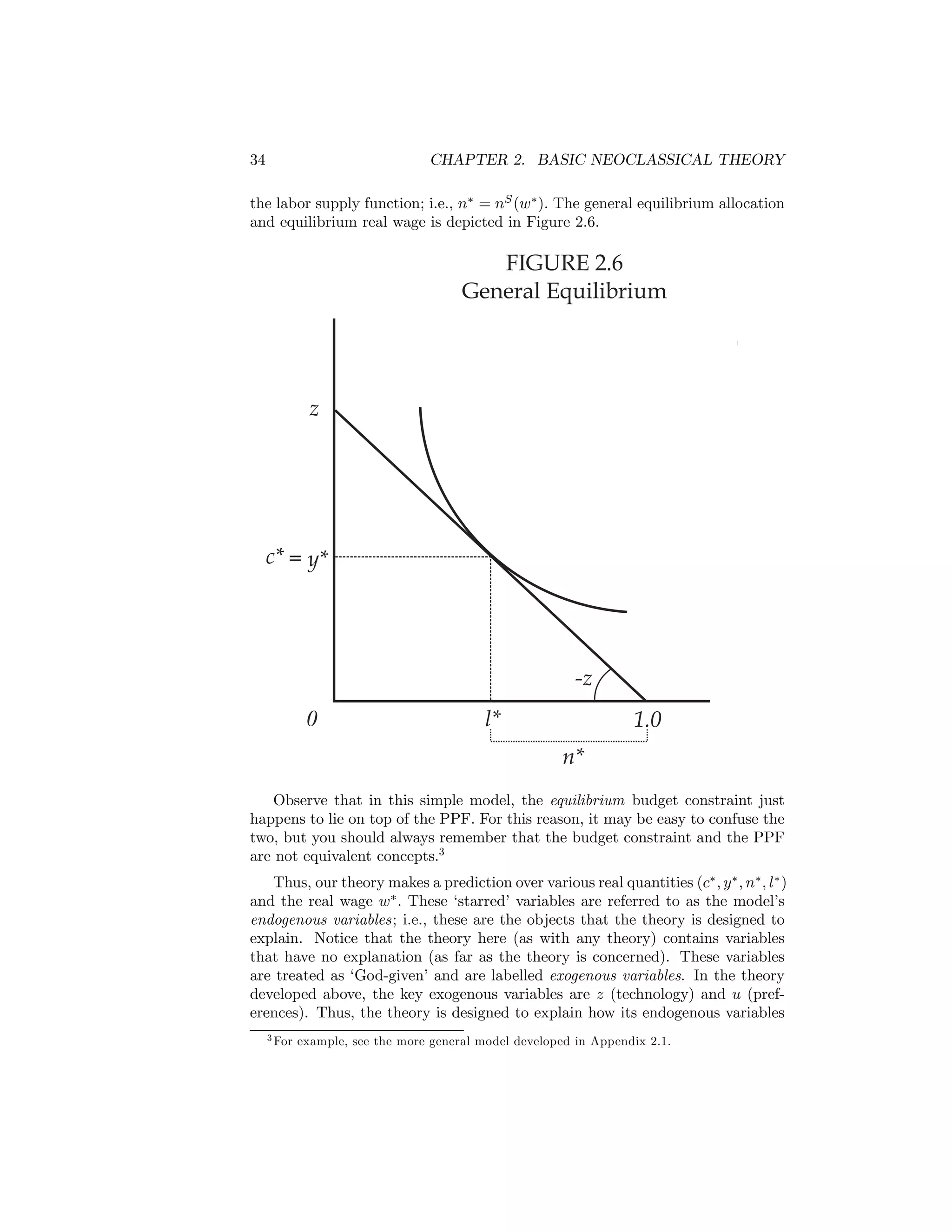 34

CHAPTER 2. BASIC NEOCLASSICAL THEORY

the labor supply function; i.e., n∗ = nS (w∗ ). The general equilibrium allocation
and equilibrium real wage is depicted in Figure 2.6.

FIGURE 2.6
General Equilibrium

z

c* = y*

-z
0

l*

1.0
n*

Observe that in this simple model, the equilibrium budget constraint just
happens to lie on top of the PPF. For this reason, it may be easy to confuse the
two, but you should always remember that the budget constraint and the PPF
are not equivalent concepts.3
Thus, our theory makes a prediction over various real quantities (c∗ , y ∗ , n∗ , l∗ )
and the real wage w∗ . These ‘starred’ variables are referred to as the model’s
endogenous variables; i.e., these are the objects that the theory is designed to
explain. Notice that the theory here (as with any theory) contains variables
that have no explanation (as far as the theory is concerned). These variables
are treated as ‘God-given’ and are labelled exogenous variables. In the theory
developed above, the key exogenous variables are z (technology) and u (preferences). Thus, the theory is designed to explain how its endogenous variables
3 For

example, see the more general model developed in Appendix 2.1.

 