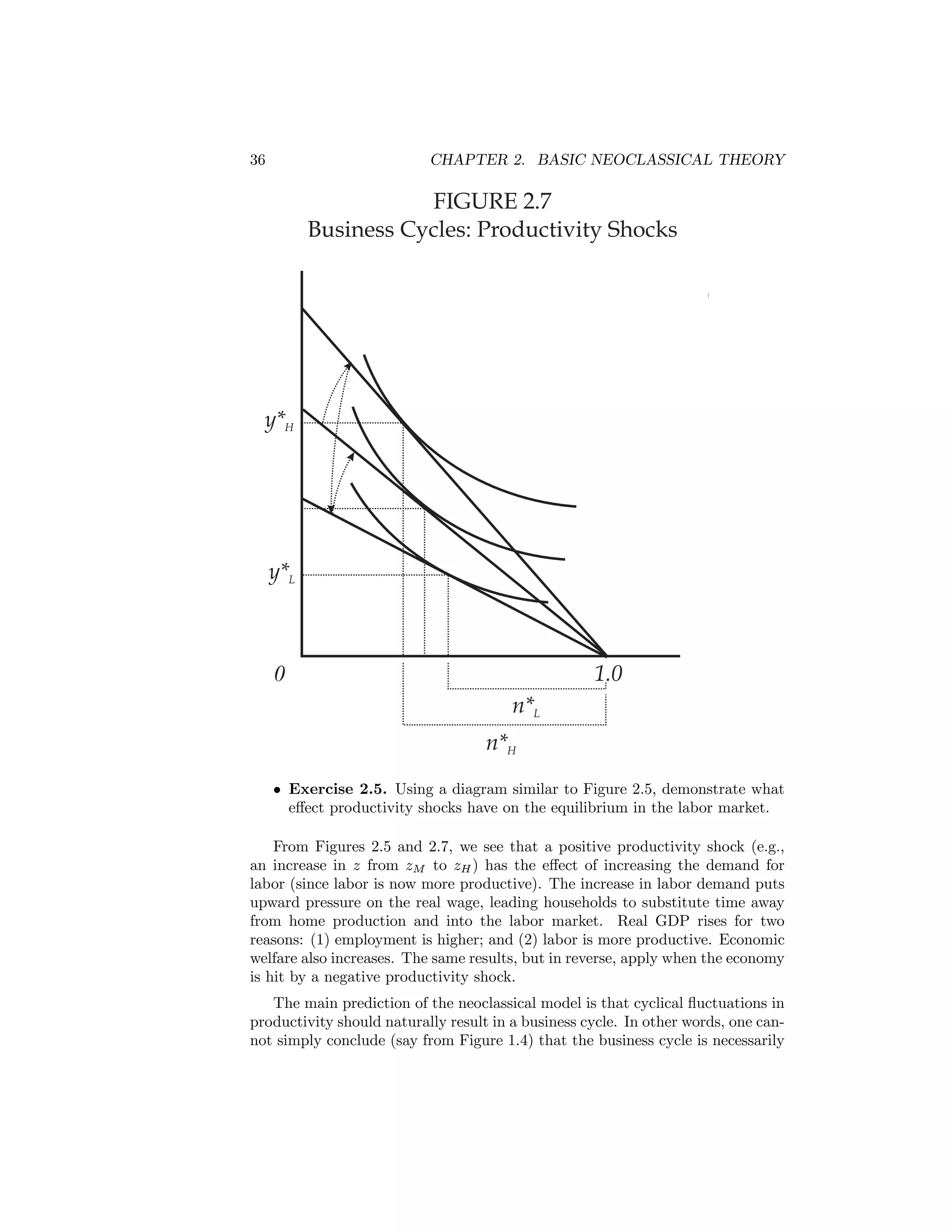 36

CHAPTER 2. BASIC NEOCLASSICAL THEORY

FIGURE 2.7
Business Cycles: Productivity Shocks

y*H

y*L

0

1.0
n*L
n*H

• Exercise 2.5. Using a diagram similar to Figure 2.5, demonstrate what
eﬀect productivity shocks have on the equilibrium in the labor market.
From Figures 2.5 and 2.7, we see that a positive productivity shock (e.g.,
an increase in z from zM to zH ) has the eﬀect of increasing the demand for
labor (since labor is now more productive). The increase in labor demand puts
upward pressure on the real wage, leading households to substitute time away
from home production and into the labor market. Real GDP rises for two
reasons: (1) employment is higher; and (2) labor is more productive. Economic
welfare also increases. The same results, but in reverse, apply when the economy
is hit by a negative productivity shock.
The main prediction of the neoclassical model is that cyclical ﬂuctuations in
productivity should naturally result in a business cycle. In other words, one cannot simply conclude (say from Figure 1.4) that the business cycle is necessarily

 