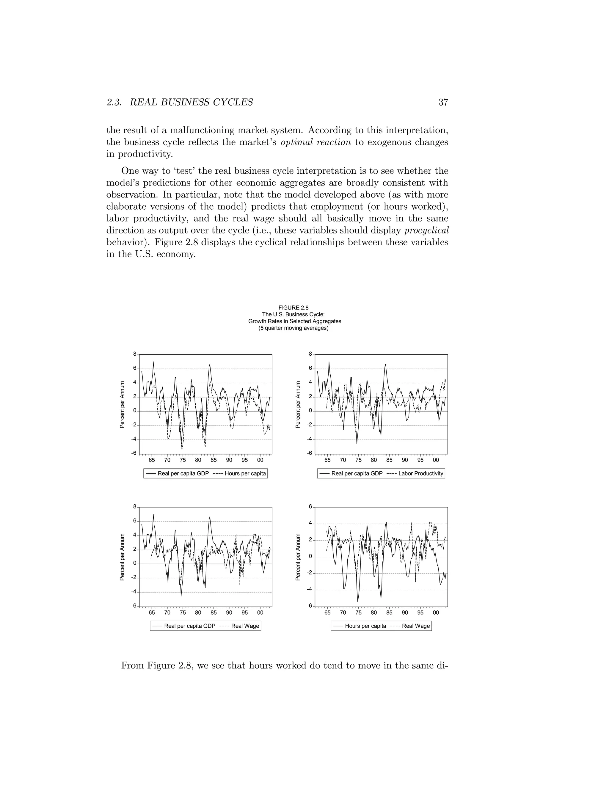 2.3. REAL BUSINESS CYCLES

37

the result of a malfunctioning market system. According to this interpretation,
the business cycle reﬂects the market’s optimal reaction to exogenous changes
in productivity.
One way to ‘test’ the real business cycle interpretation is to see whether the
model’s predictions for other economic aggregates are broadly consistent with
observation. In particular, note that the model developed above (as with more
elaborate versions of the model) predicts that employment (or hours worked),
labor productivity, and the real wage should all basically move in the same
direction as output over the cycle (i.e., these variables should display procyclical
behavior). Figure 2.8 displays the cyclical relationships between these variables
in the U.S. economy.

FIGURE 2.8
The U.S. Business Cycle:
Growth Rates in Selected Aggregates
(5 quarter moving averages)

6

4

4

Percent per Annum

8

6
Percent per Annum

8

2
0
-2
-4

2
0
-2
-4

-6

-6
65

70

75

80

85

Real per capita GDP

90

95

00

65

Hours per capita

8

75

80

85

90

95

00

Labor Productivity

6

6

4

4

Percent per Annum

Percent per Annum

70

Real per capita GDP

2
0
-2

2
0
-2
-4

-4
-6

-6
65

70

75

80

85

Real per capita GDP

90

95

00

Real Wage

65

70

75

80

Hours per capita

85

90

95

00

Real Wage

From Figure 2.8, we see that hours worked do tend to move in the same di-

 