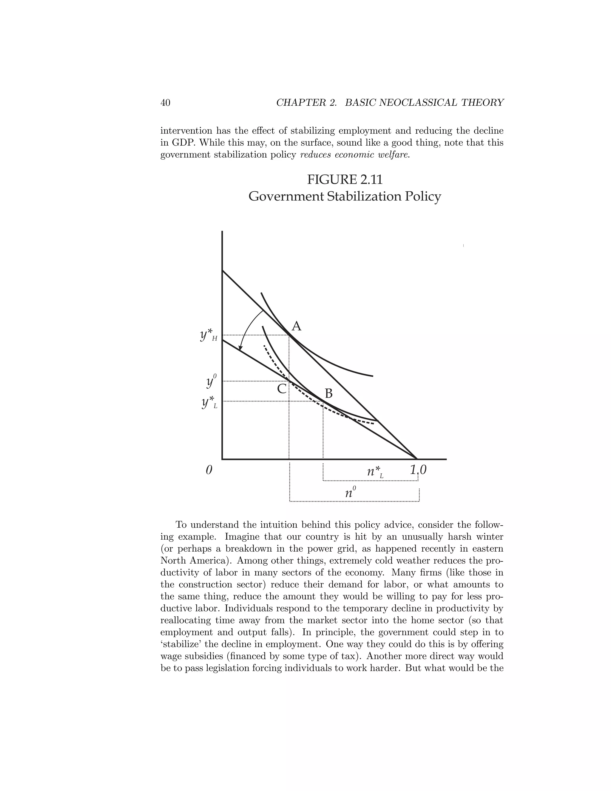 40

CHAPTER 2. BASIC NEOCLASSICAL THEORY

intervention has the eﬀect of stabilizing employment and reducing the decline
in GDP. While this may, on the surface, sound like a good thing, note that this
government stabilization policy reduces economic welfare.

FIGURE 2.11
Government Stabilization Policy

A

y*H
y0
y*L

C

B

0

n*L

1.0

n0
To understand the intuition behind this policy advice, consider the following example. Imagine that our country is hit by an unusually harsh winter
(or perhaps a breakdown in the power grid, as happened recently in eastern
North America). Among other things, extremely cold weather reduces the productivity of labor in many sectors of the economy. Many ﬁrms (like those in
the construction sector) reduce their demand for labor, or what amounts to
the same thing, reduce the amount they would be willing to pay for less productive labor. Individuals respond to the temporary decline in productivity by
reallocating time away from the market sector into the home sector (so that
employment and output falls). In principle, the government could step in to
‘stabilize’ the decline in employment. One way they could do this is by oﬀering
wage subsidies (ﬁnanced by some type of tax). Another more direct way would
be to pass legislation forcing individuals to work harder. But what would be the

 