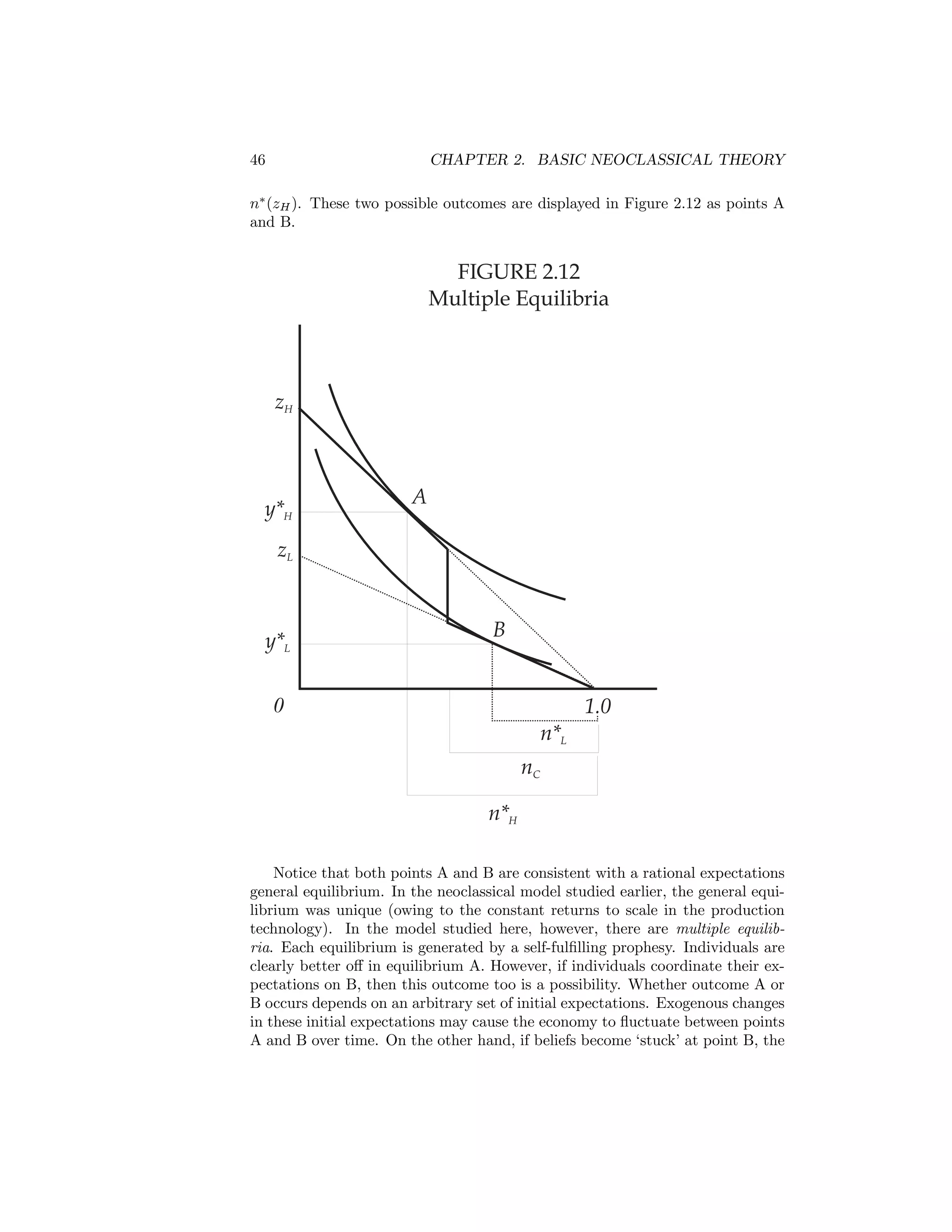 46

CHAPTER 2. BASIC NEOCLASSICAL THEORY

n∗ (zH ). These two possible outcomes are displayed in Figure 2.12 as points A
and B.

FIGURE 2.12
Multiple Equilibria

zH

y*H

A

zL

y*L

B

0

1.0
n*L
nC
n*H

Notice that both points A and B are consistent with a rational expectations
general equilibrium. In the neoclassical model studied earlier, the general equilibrium was unique (owing to the constant returns to scale in the production
technology). In the model studied here, however, there are multiple equilibria. Each equilibrium is generated by a self-fulﬁlling prophesy. Individuals are
clearly better oﬀ in equilibrium A. However, if individuals coordinate their expectations on B, then this outcome too is a possibility. Whether outcome A or
B occurs depends on an arbitrary set of initial expectations. Exogenous changes
in these initial expectations may cause the economy to ﬂuctuate between points
A and B over time. On the other hand, if beliefs become ‘stuck’ at point B, the

 