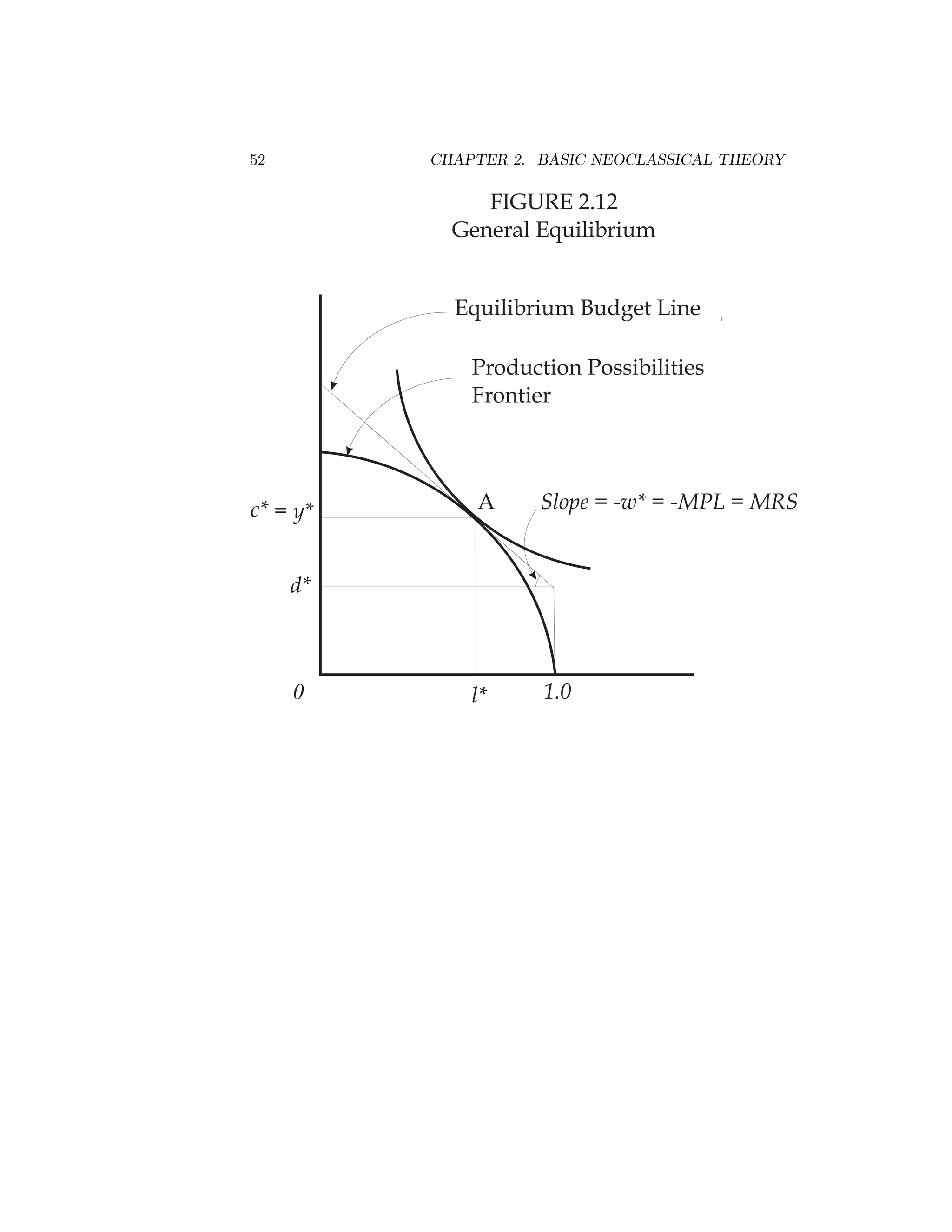 52

CHAPTER 2. BASIC NEOCLASSICAL THEORY

FIGURE 2.12
General Equilibrium
Equilibrium Budget Line
Production Possibilities
Frontier

c* = y*

A

Slope = -w* = -MPL = MRS

l*

1.0

d*

0

 