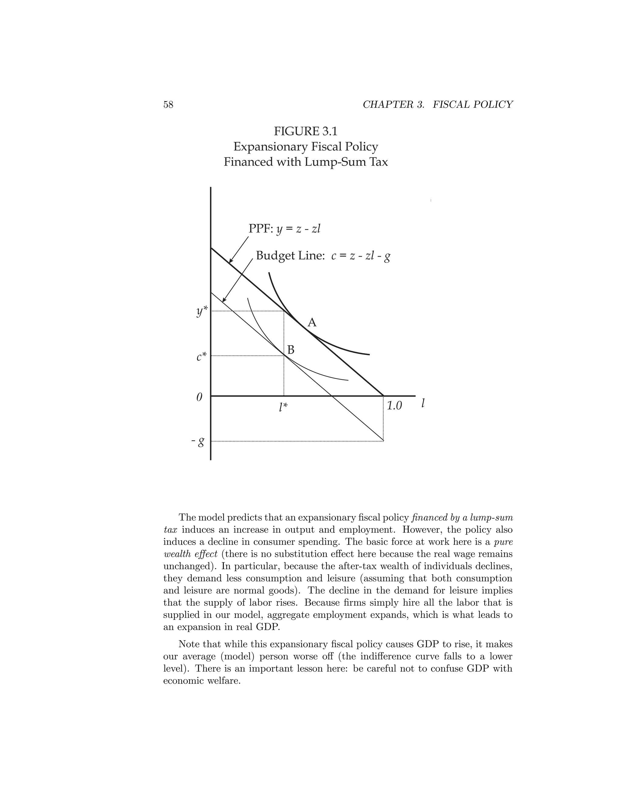 58

CHAPTER 3. FISCAL POLICY

FIGURE 3.1
Expansionary Fiscal Policy
Financed with Lump-Sum Tax

PPF: y = z - zl
Budget Line: c = z - zl - g

y*

c*
0

A
B

l*

1.0

l

-g

The model predicts that an expansionary ﬁscal policy ﬁnanced by a lump-sum
tax induces an increase in output and employment. However, the policy also
induces a decline in consumer spending. The basic force at work here is a pure
wealth eﬀect (there is no substitution eﬀect here because the real wage remains
unchanged). In particular, because the after-tax wealth of individuals declines,
they demand less consumption and leisure (assuming that both consumption
and leisure are normal goods). The decline in the demand for leisure implies
that the supply of labor rises. Because ﬁrms simply hire all the labor that is
supplied in our model, aggregate employment expands, which is what leads to
an expansion in real GDP.
Note that while this expansionary ﬁscal policy causes GDP to rise, it makes
our average (model) person worse oﬀ (the indiﬀerence curve falls to a lower
level). There is an important lesson here: be careful not to confuse GDP with
economic welfare.

 