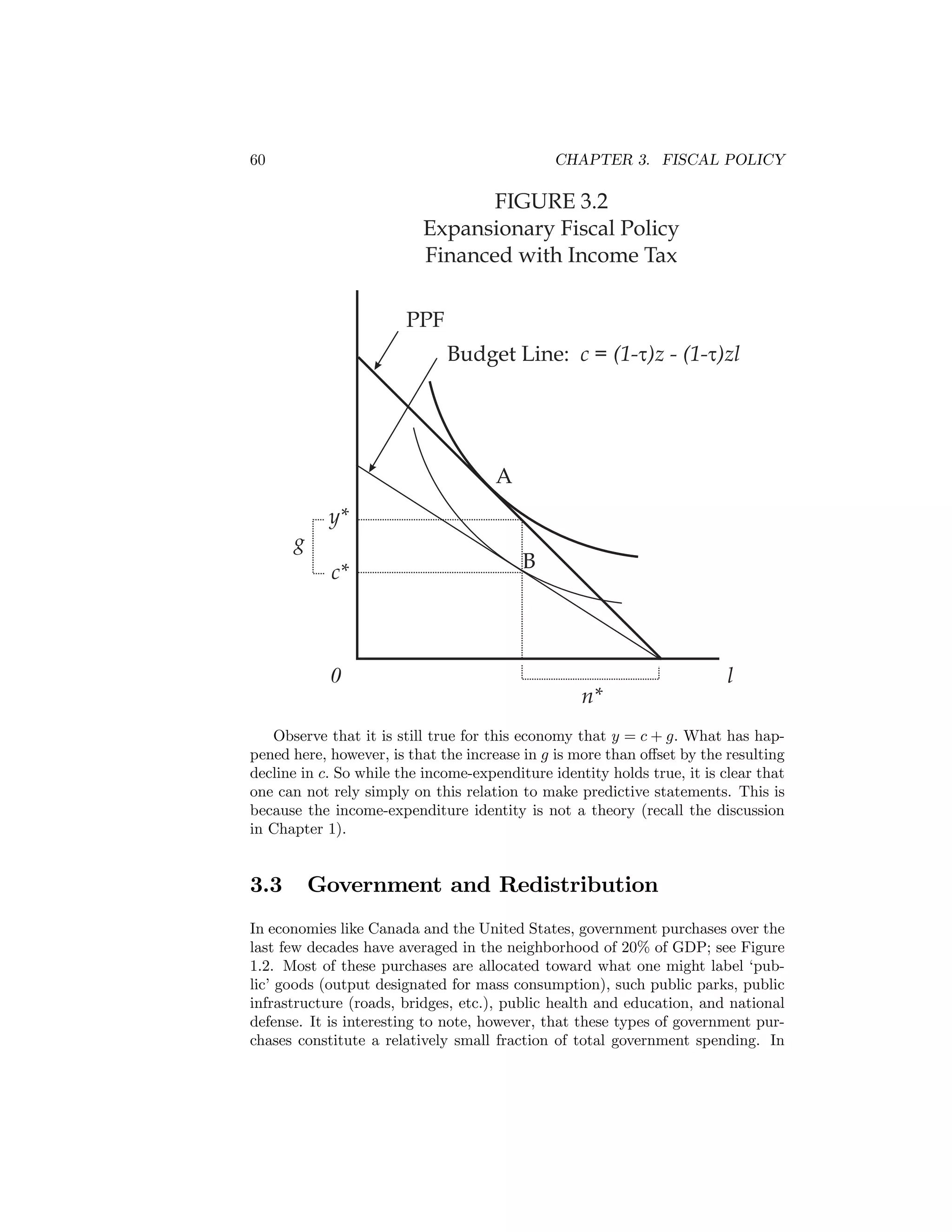 60

CHAPTER 3. FISCAL POLICY

FIGURE 3.2
Expansionary Fiscal Policy
Financed with Income Tax
PPF
Budget Line: c = (1-t)z - (1-t)zl

A
y*
g
c*

0

B

n*

l

Observe that it is still true for this economy that y = c + g. What has happened here, however, is that the increase in g is more than oﬀset by the resulting
decline in c. So while the income-expenditure identity holds true, it is clear that
one can not rely simply on this relation to make predictive statements. This is
because the income-expenditure identity is not a theory (recall the discussion
in Chapter 1).

3.3

Government and Redistribution

In economies like Canada and the United States, government purchases over the
last few decades have averaged in the neighborhood of 20% of GDP; see Figure
1.2. Most of these purchases are allocated toward what one might label ‘public’ goods (output designated for mass consumption), such public parks, public
infrastructure (roads, bridges, etc.), public health and education, and national
defense. It is interesting to note, however, that these types of government purchases constitute a relatively small fraction of total government spending. In

 