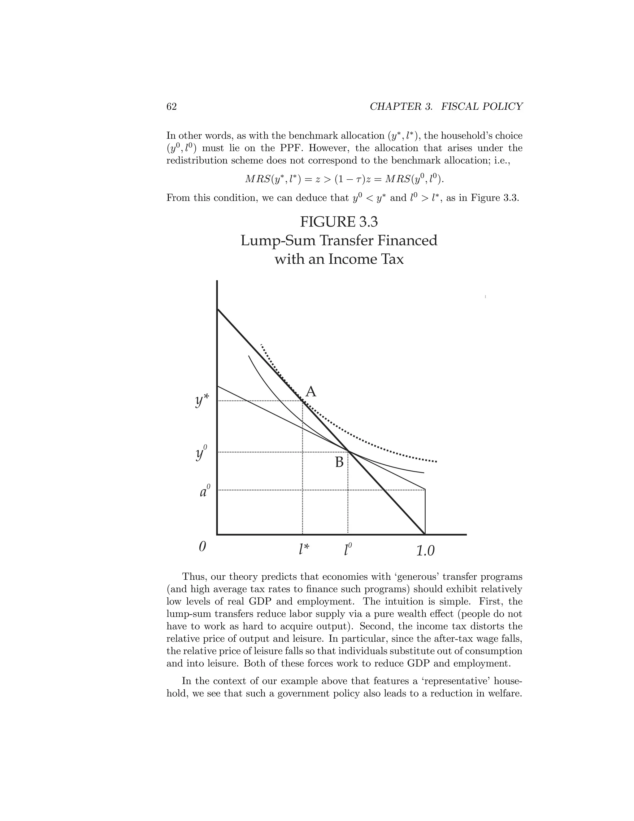 62

CHAPTER 3. FISCAL POLICY

In other words, as with the benchmark allocation (y ∗ , l∗ ), the household’s choice
(y 0 , l0 ) must lie on the PPF. However, the allocation that arises under the
redistribution scheme does not correspond to the benchmark allocation; i.e.,
M RS(y ∗ , l∗ ) = z > (1 − τ )z = M RS(y 0 , l0 ).

From this condition, we can deduce that y 0 < y ∗ and l0 > l∗ , as in Figure 3.3.

FIGURE 3.3
Lump-Sum Transfer Financed
with an Income Tax

y*

y

A

0

B

a0
0

l*

l0

1.0

Thus, our theory predicts that economies with ‘generous’ transfer programs
(and high average tax rates to ﬁnance such programs) should exhibit relatively
low levels of real GDP and employment. The intuition is simple. First, the
lump-sum transfers reduce labor supply via a pure wealth eﬀect (people do not
have to work as hard to acquire output). Second, the income tax distorts the
relative price of output and leisure. In particular, since the after-tax wage falls,
the relative price of leisure falls so that individuals substitute out of consumption
and into leisure. Both of these forces work to reduce GDP and employment.
In the context of our example above that features a ‘representative’ household, we see that such a government policy also leads to a reduction in welfare.

 