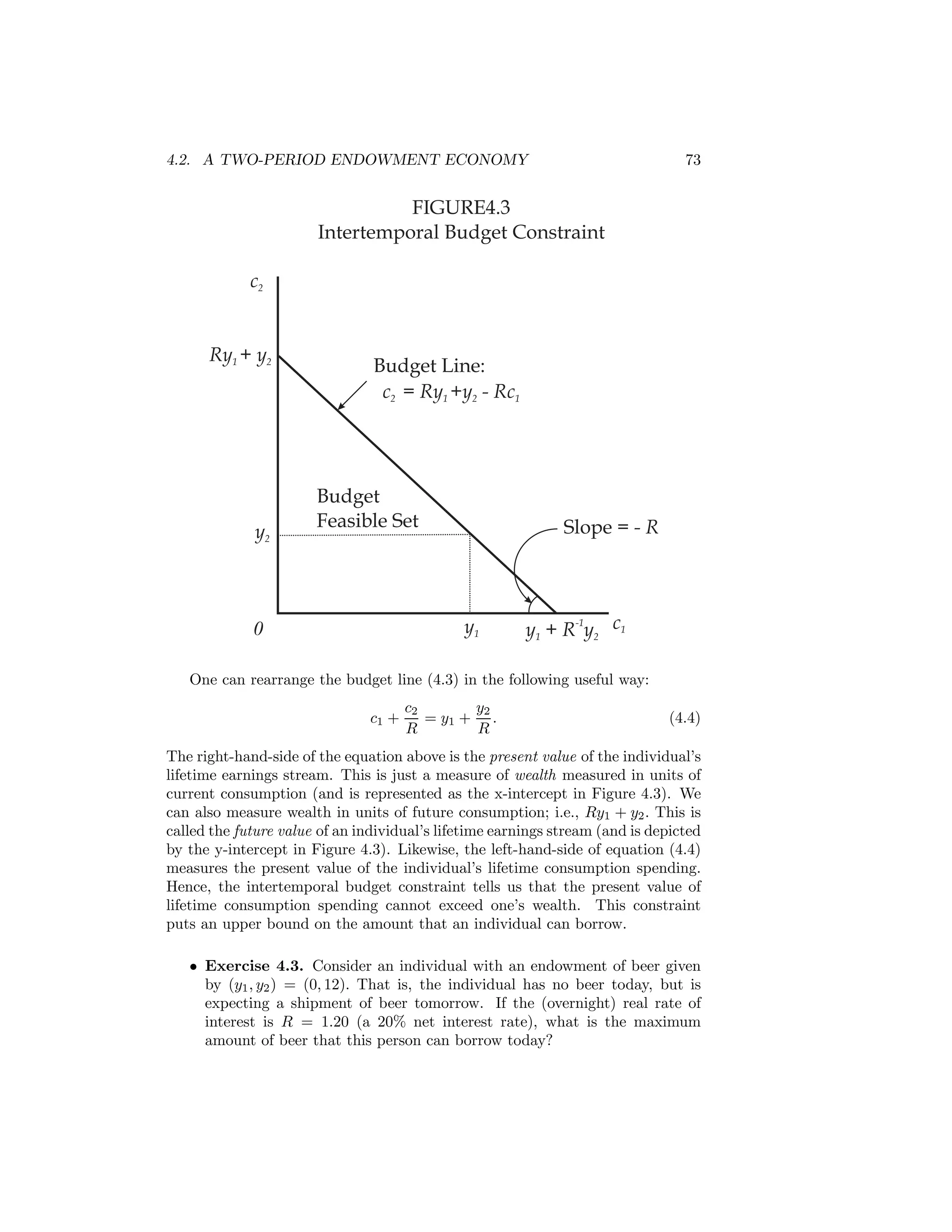 4.2. A TWO-PERIOD ENDOWMENT ECONOMY

73

FIGURE4.3
Intertemporal Budget Constraint
c2

Ry1 + y2

y2

Budget Line:
c2 = Ry1 +y2 - Rc1

Budget
Feasible Set

0

Slope = - R

y1

y1 + R-1y2 c1

One can rearrange the budget line (4.3) in the following useful way:
c1 +

c2
y2
= y1 + .
R
R

(4.4)

The right-hand-side of the equation above is the present value of the individual’s
lifetime earnings stream. This is just a measure of wealth measured in units of
current consumption (and is represented as the x-intercept in Figure 4.3). We
can also measure wealth in units of future consumption; i.e., Ry1 + y2 . This is
called the future value of an individual’s lifetime earnings stream (and is depicted
by the y-intercept in Figure 4.3). Likewise, the left-hand-side of equation (4.4)
measures the present value of the individual’s lifetime consumption spending.
Hence, the intertemporal budget constraint tells us that the present value of
lifetime consumption spending cannot exceed one’s wealth. This constraint
puts an upper bound on the amount that an individual can borrow.
• Exercise 4.3. Consider an individual with an endowment of beer given
by (y1 , y2 ) = (0, 12). That is, the individual has no beer today, but is
expecting a shipment of beer tomorrow. If the (overnight) real rate of
interest is R = 1.20 (a 20% net interest rate), what is the maximum
amount of beer that this person can borrow today?

 