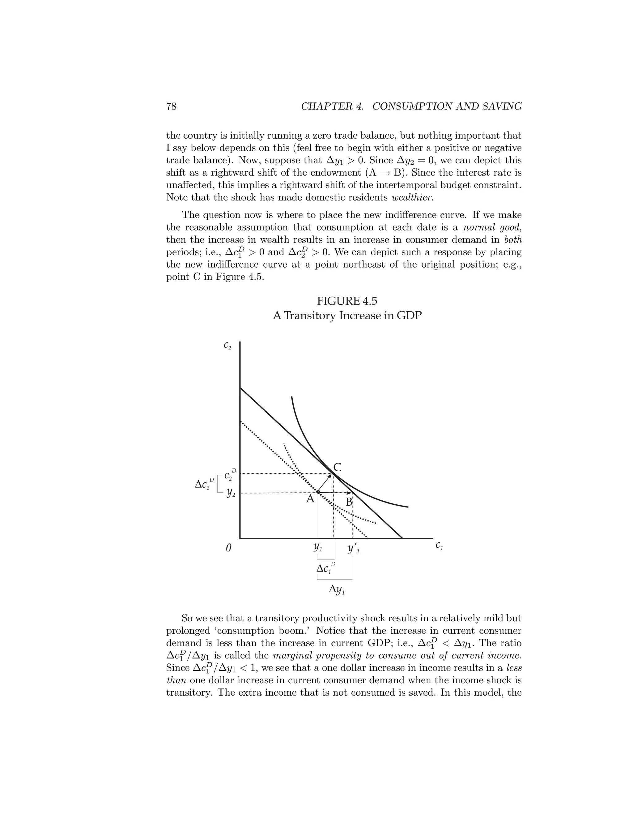 78

CHAPTER 4. CONSUMPTION AND SAVING

the country is initially running a zero trade balance, but nothing important that
I say below depends on this (feel free to begin with either a positive or negative
trade balance). Now, suppose that ∆y1 > 0. Since ∆y2 = 0, we can depict this
shift as a rightward shift of the endowment (A → B). Since the interest rate is
unaﬀected, this implies a rightward shift of the intertemporal budget constraint.
Note that the shock has made domestic residents wealthier.
The question now is where to place the new indiﬀerence curve. If we make
the reasonable assumption that consumption at each date is a normal good,
then the increase in wealth results in an increase in consumer demand in both
periods; i.e., ∆cD > 0 and ∆cD > 0. We can depict such a response by placing
1
2
the new indiﬀerence curve at a point northeast of the original position; e.g.,
point C in Figure 4.5.

FIGURE 4.5
A Transitory Increase in GDP
c2

Dc2

D

c2D
y2

0

C
A

B

y1

y’1

c1

Dc1

D

Dy1
So we see that a transitory productivity shock results in a relatively mild but
prolonged ‘consumption boom.’ Notice that the increase in current consumer
demand is less than the increase in current GDP; i.e., ∆cD < ∆y1 . The ratio
1
∆cD /∆y1 is called the marginal propensity to consume out of current income.
1
Since ∆cD /∆y1 < 1, we see that a one dollar increase in income results in a less
1
than one dollar increase in current consumer demand when the income shock is
transitory. The extra income that is not consumed is saved. In this model, the

 