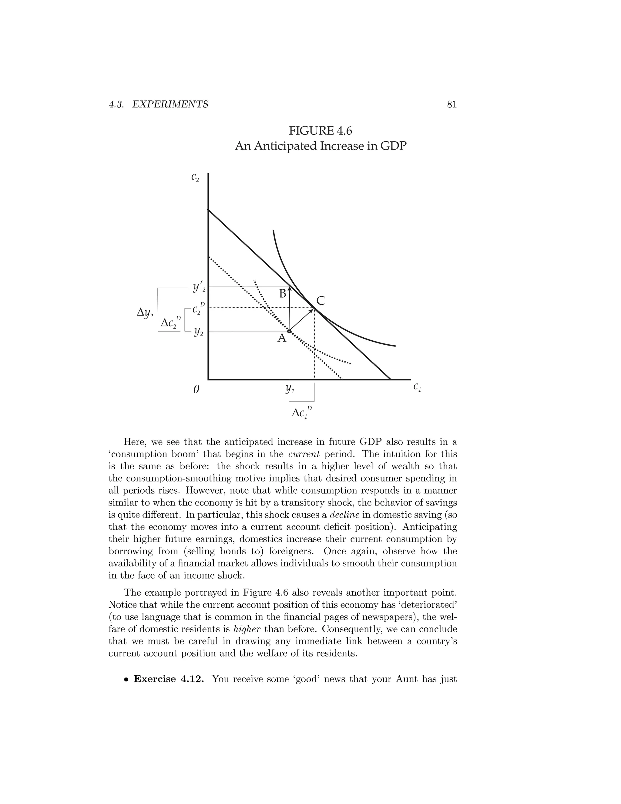 4.3. EXPERIMENTS

81

FIGURE 4.6
An Anticipated Increase in GDP
c2

y’2
Dy2

B

C

D

Dc2

D

c2

y2

0

A

c1

y1
Dc1

D

Here, we see that the anticipated increase in future GDP also results in a
‘consumption boom’ that begins in the current period. The intuition for this
is the same as before: the shock results in a higher level of wealth so that
the consumption-smoothing motive implies that desired consumer spending in
all periods rises. However, note that while consumption responds in a manner
similar to when the economy is hit by a transitory shock, the behavior of savings
is quite diﬀerent. In particular, this shock causes a decline in domestic saving (so
that the economy moves into a current account deﬁcit position). Anticipating
their higher future earnings, domestics increase their current consumption by
borrowing from (selling bonds to) foreigners. Once again, observe how the
availability of a ﬁnancial market allows individuals to smooth their consumption
in the face of an income shock.
The example portrayed in Figure 4.6 also reveals another important point.
Notice that while the current account position of this economy has ‘deteriorated’
(to use language that is common in the ﬁnancial pages of newspapers), the welfare of domestic residents is higher than before. Consequently, we can conclude
that we must be careful in drawing any immediate link between a country’s
current account position and the welfare of its residents.
• Exercise 4.12. You receive some ‘good’ news that your Aunt has just

 