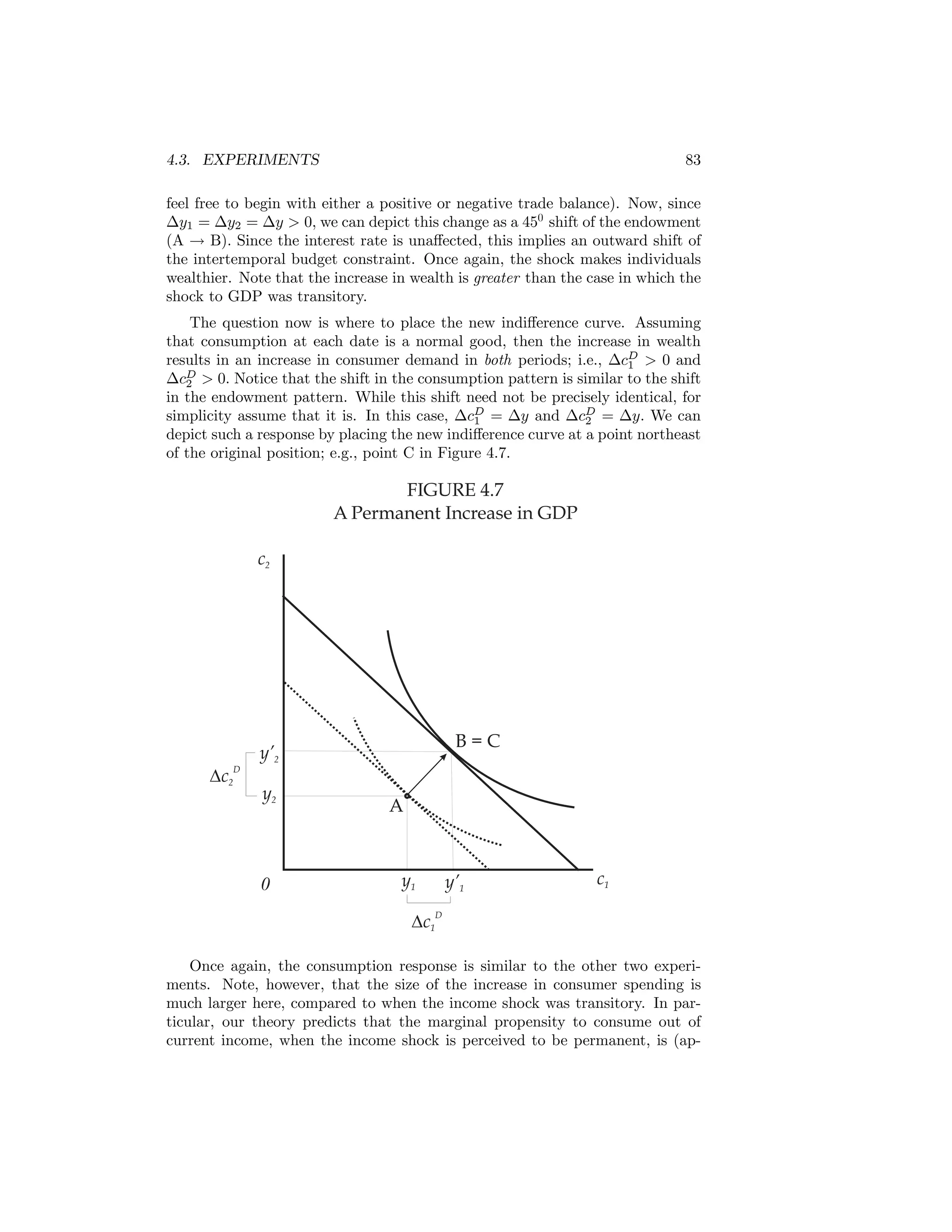4.3. EXPERIMENTS

83

feel free to begin with either a positive or negative trade balance). Now, since
∆y1 = ∆y2 = ∆y > 0, we can depict this change as a 450 shift of the endowment
(A → B). Since the interest rate is unaﬀected, this implies an outward shift of
the intertemporal budget constraint. Once again, the shock makes individuals
wealthier. Note that the increase in wealth is greater than the case in which the
shock to GDP was transitory.
The question now is where to place the new indiﬀerence curve. Assuming
that consumption at each date is a normal good, then the increase in wealth
results in an increase in consumer demand in both periods; i.e., ∆cD > 0 and
1
∆cD > 0. Notice that the shift in the consumption pattern is similar to the shift
2
in the endowment pattern. While this shift need not be precisely identical, for
simplicity assume that it is. In this case, ∆cD = ∆y and ∆cD = ∆y. We can
1
2
depict such a response by placing the new indiﬀerence curve at a point northeast
of the original position; e.g., point C in Figure 4.7.

FIGURE 4.7
A Permanent Increase in GDP
c2

Dc2D

B=C

y’2
y2

0

A

y1

y’1

c1

Dc1D
Once again, the consumption response is similar to the other two experiments. Note, however, that the size of the increase in consumer spending is
much larger here, compared to when the income shock was transitory. In particular, our theory predicts that the marginal propensity to consume out of
current income, when the income shock is perceived to be permanent, is (ap-

 