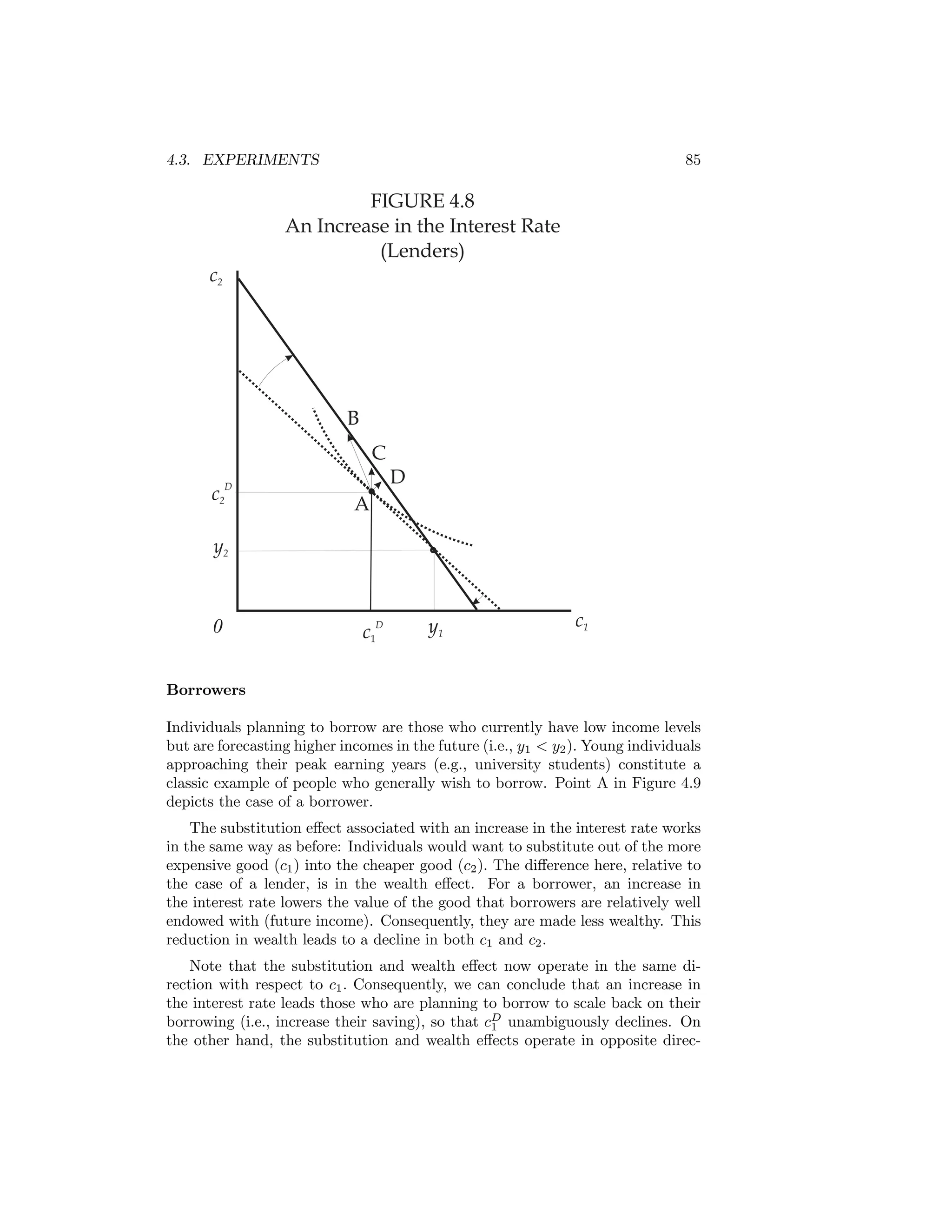 4.3. EXPERIMENTS

85

FIGURE 4.8
An Increase in the Interest Rate
(Lenders)
c2

B
C
c2D

D
A

y2

0

c1D

y1

c1

Borrowers
Individuals planning to borrow are those who currently have low income levels
but are forecasting higher incomes in the future (i.e., y1 < y2 ). Young individuals
approaching their peak earning years (e.g., university students) constitute a
classic example of people who generally wish to borrow. Point A in Figure 4.9
depicts the case of a borrower.
The substitution eﬀect associated with an increase in the interest rate works
in the same way as before: Individuals would want to substitute out of the more
expensive good (c1 ) into the cheaper good (c2 ). The diﬀerence here, relative to
the case of a lender, is in the wealth eﬀect. For a borrower, an increase in
the interest rate lowers the value of the good that borrowers are relatively well
endowed with (future income). Consequently, they are made less wealthy. This
reduction in wealth leads to a decline in both c1 and c2 .
Note that the substitution and wealth eﬀect now operate in the same direction with respect to c1 . Consequently, we can conclude that an increase in
the interest rate leads those who are planning to borrow to scale back on their
borrowing (i.e., increase their saving), so that cD unambiguously declines. On
1
the other hand, the substitution and wealth eﬀects operate in opposite direc-

 
