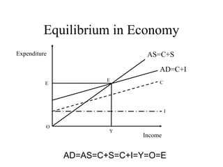 Equilibrium in Economy
Expenditure

AS=C+S
AD=C+I

E

E

C

I
O

Y

Income

AD=AS=C+S=C+I=Y=O=E

 