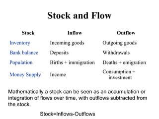 Stock and Flow
Stock

Inflow

Outflow

Inventory

Incoming goods

Outgoing goods

Bank balance

Deposits

Withdrawals

Population

Births + immigration

Deaths + emigration

Money Supply

Income

Consumption +
investment

Mathematically a stock can be seen as an accumulation or
integration of flows over time, with outflows subtracted from
the stock.
Stock=Inflows-Outflows

 