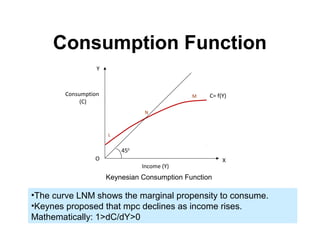 Consumption Function
Y

Consumption
(C)

M

C= f(Y)

N

L

450
O
Income (Y)

X

Keynesian Consumption Function

•The curve LNM shows the marginal propensity to consume.
•Keynes proposed that mpc declines as income rises.
Mathematically: 1>dC/dY>0

 
