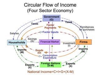 Circular Flow of Income
(Four Sector Economy)
Government
(G)
Taxes

Taxes

Factor
Payments

Remittances
for purchases

Factor Inputs

Salaries

Households

Savings
(S)

Imports
(M)

Financial Market

Investment
(I)

Imports
(M)

Goods
(O)
Consumption
Expenditure

Exports
(X)

Foreign Nations
(X-M)

Firms

Exports
(X)

National Income=C+I+G+(X-M)

 