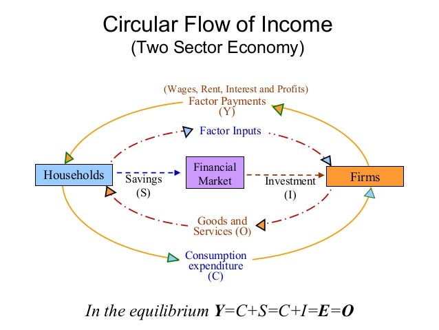 the circular flow of income and The circular flow of income shows the how different units in an economy interact and how household consumption is a firm's income, like who. the circular flow of income and The circular flow of income shows the how different units in an economy interact and how household consumption is a firm's income, like who.