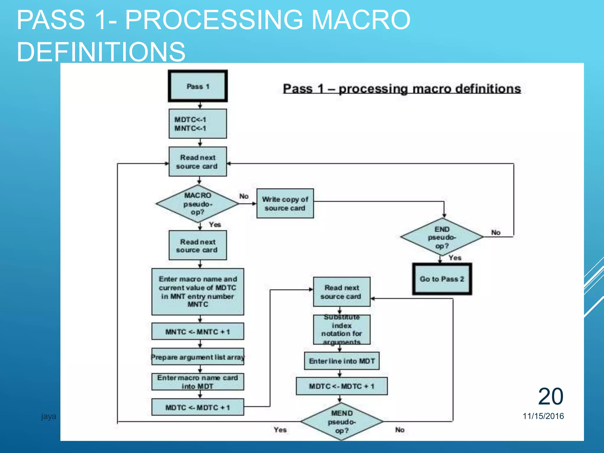 PASS 1- PROCESSING MACRO
DEFINITIONS
11/15/2016jaya
20
 