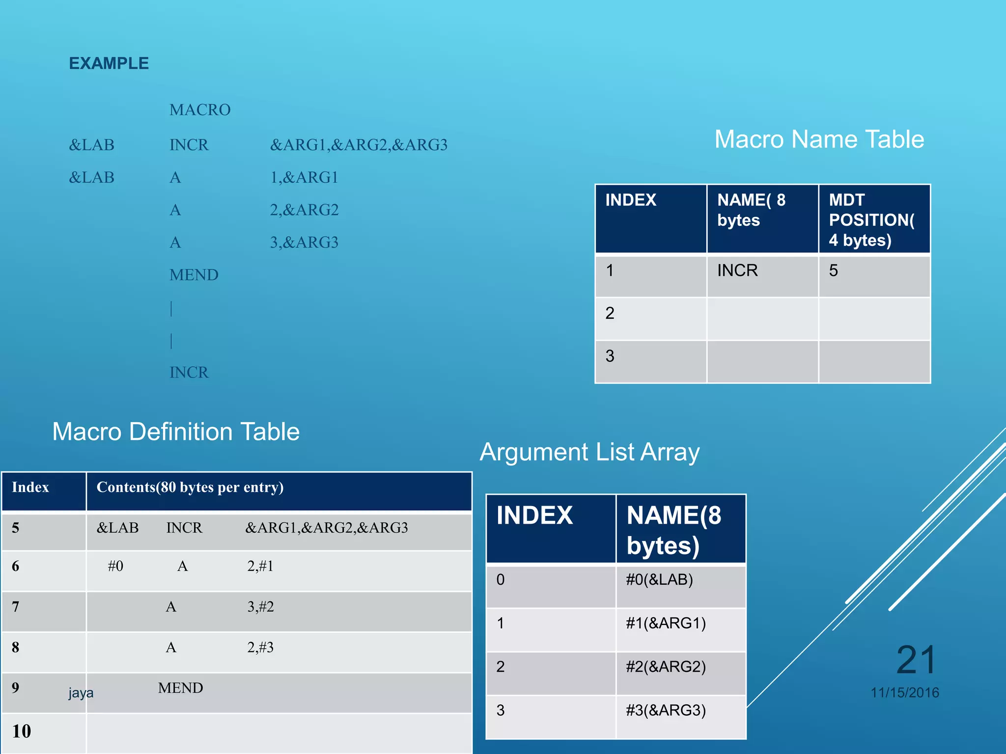 EXAMPLE
MACRO
&LAB INCR &ARG1,&ARG2,&ARG3
&LAB A 1,&ARG1
A 2,&ARG2
A 3,&ARG3
MEND
|
|
INCR
Index Contents(80 bytes per entry)
5 &LAB INCR &ARG1,&ARG2,&ARG3
6 #0 A 2,#1
7 A 3,#2
8 A 2,#3
9 MEND
10
INDEX NAME(8
bytes)
0 #0(&LAB)
1 #1(&ARG1)
2 #2(&ARG2)
3 #3(&ARG3)
INDEX NAME( 8
bytes
MDT
POSITION(
4 bytes)
1 INCR 5
2
3
Macro Definition Table
Argument List Array
Macro Name Table
11/15/2016jaya
21
 