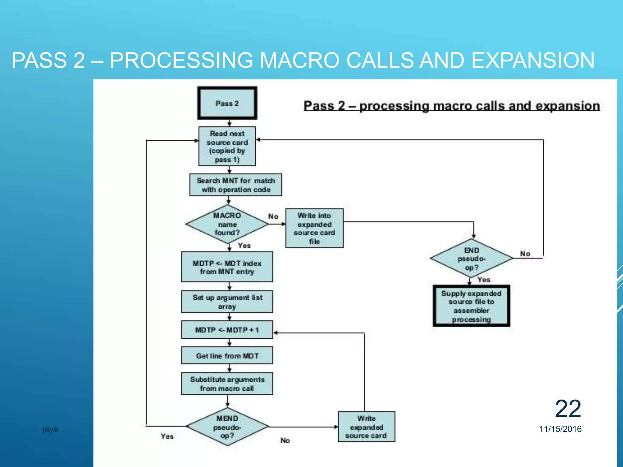 PASS 2 – PROCESSING MACRO CALLS AND EXPANSION
11/15/2016jaya
22
 