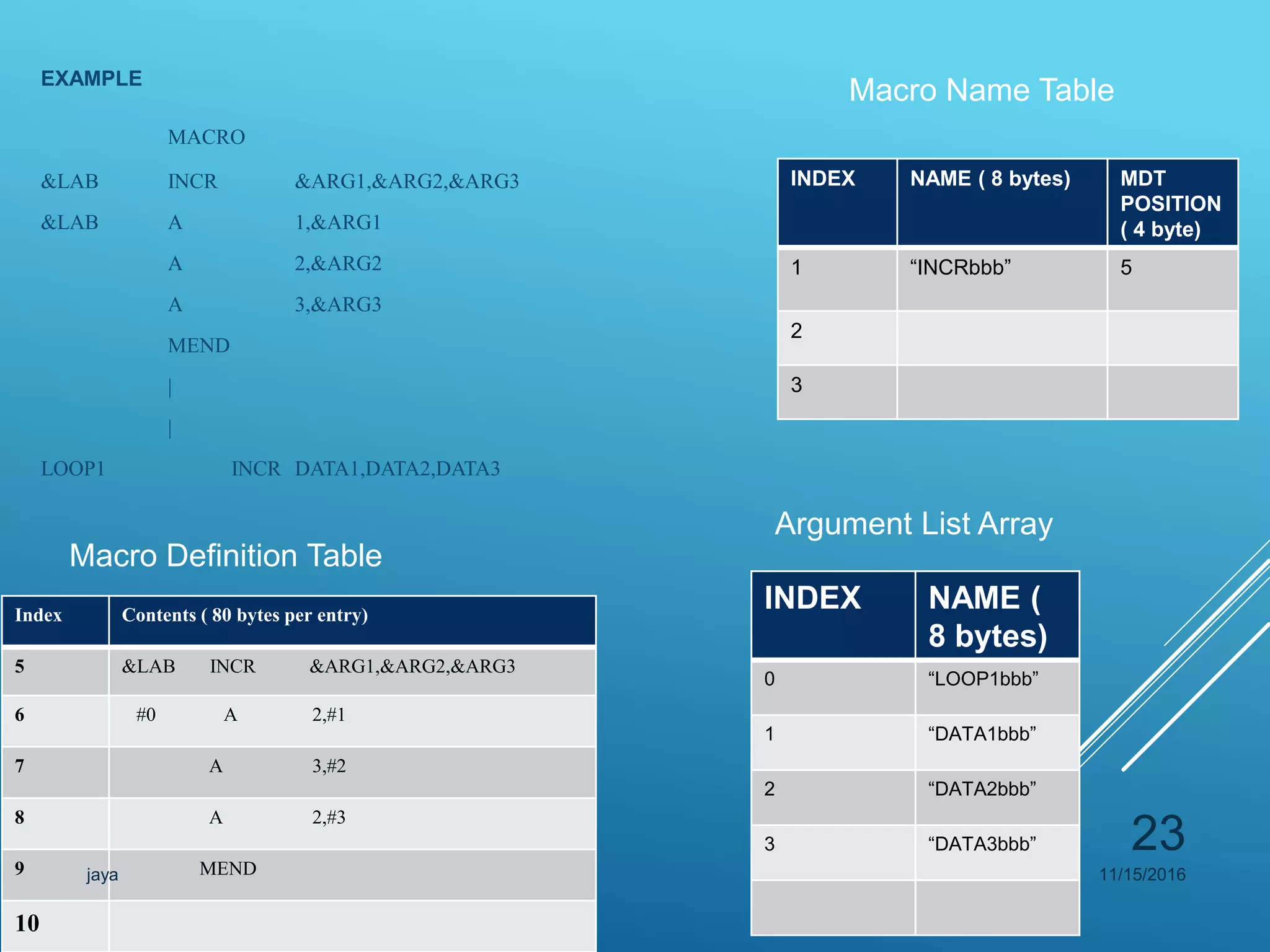 EXAMPLE
MACRO
&LAB INCR &ARG1,&ARG2,&ARG3
&LAB A 1,&ARG1
A 2,&ARG2
A 3,&ARG3
MEND
|
|
LOOP1 INCR DATA1,DATA2,DATA3
Index Contents ( 80 bytes per entry)
5 &LAB INCR &ARG1,&ARG2,&ARG3
6 #0 A 2,#1
7 A 3,#2
8 A 2,#3
9 MEND
10
INDEX NAME (
8 bytes)
0 “LOOP1bbb”
1 “DATA1bbb”
2 “DATA2bbb”
3 “DATA3bbb”
INDEX NAME ( 8 bytes) MDT
POSITION
( 4 byte)
1 “INCRbbb” 5
2
3
Macro Definition Table
Argument List Array
Macro Name Table
11/15/2016jaya
23
 