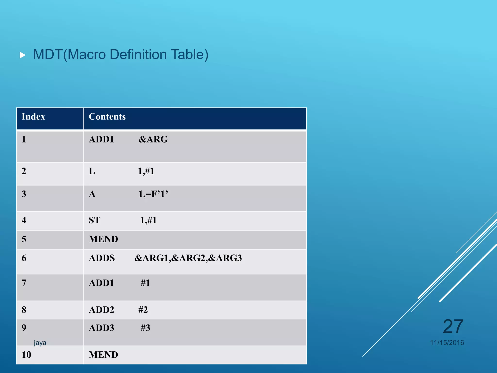  MDT(Macro Definition Table)
Index Contents
1 ADD1 &ARG
2 L 1,#1
3 A 1,=F’1’
4 ST 1,#1
5 MEND
6 ADDS &ARG1,&ARG2,&ARG3
7 ADD1 #1
8 ADD2 #2
9 ADD3 #3
10 MEND
11/15/2016jaya
27
 