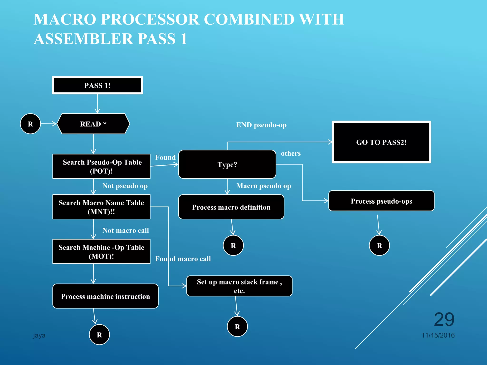 MACRO PROCESSOR COMBINED WITH
ASSEMBLER PASS 1
PASS 1!
Search Pseudo-Op Table
(POT)!
Search Macro Name Table
(MNT)!!
GO TO PASS2!
Search Machine -Op Table
(MOT)!
Process machine instruction
Type?
Process macro definition
Set up macro stack frame ,
etc.
Process pseudo-ops
READ *R
R
R
R R
END pseudo-op
Found
others
Not macro call
Not pseudo op
Found macro call
Macro pseudo op
11/15/2016jaya
29
 
