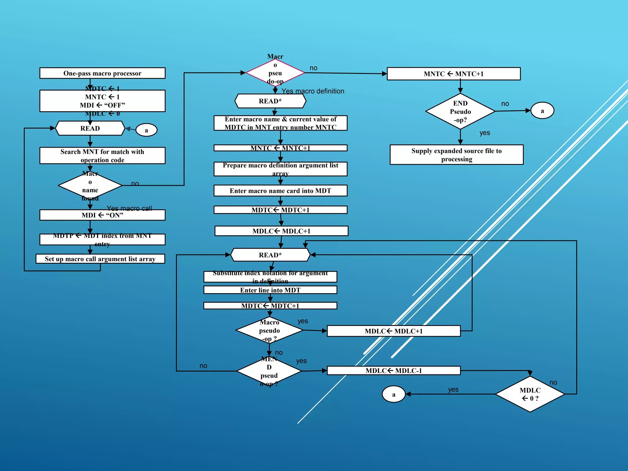One-pass macro processor
MDTC  1
MNTC  1
MDI  “OFF”
MDLC  0
Search MNT for match with
operation code
MDTP  MDT index from MNT
entry
READ
Macr
o
name
found
MDI  “ON”
Set up macro call argument list array
Macr
o
pseu
do-op
?
READ*
Enter macro name & current value of
MDTC in MNT entry number MNTC
MNTC  MNTC+1
Prepare macro definition argument list
array
Enter macro name card into MDT
MDTC MDTC+1
MDLC MDLC+1
READ*
MDTC MDTC+1
Substitute index notation for argument
in definition
Enter line into MDT
Macro
pseudo
-op ?
MEN
D
pseud
o-op ?
MDLC MDLC+1
MDLC MDLC-1
MDLC
 0 ?
MNTC  MNTC+1
END
Pseudo
-op?
Supply expanded source file to
processing
a
a
a
no
Yes macro call
no
no
yes
yes
no
yes
no
yes
no
Yes macro definition
 