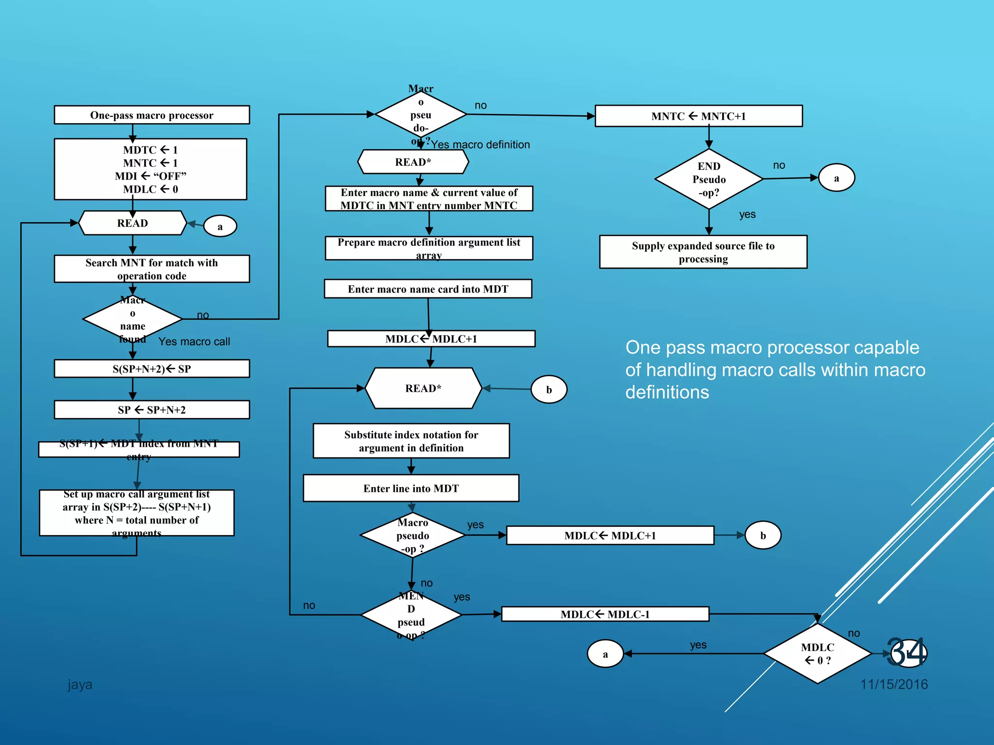 One-pass macro processor
MDTC  1
MNTC  1
MDI  “OFF”
MDLC  0
Search MNT for match with
operation code
SP  SP+N+2
READ
Macr
o
name
found
S(SP+N+2) SP
Set up macro call argument list
array in S(SP+2)---- S(SP+N+1)
where N = total number of
arguments
Macr
o
pseu
do-
op ?
READ*
Enter macro name & current value of
MDTC in MNT entry number MNTC
Prepare macro definition argument list
array
Enter macro name card into MDT
MDLC MDLC+1
READ*
Substitute index notation for
argument in definition
Enter line into MDT
Macro
pseudo
-op ?
MEN
D
pseud
o-op ?
MDLC MDLC+1
MDLC MDLC-1
MDLC
 0 ?
MNTC  MNTC+1
END
Pseudo
-op?
Supply expanded source file to
processing
a
a
a
no
Yes macro call
no
no
yes
yes
no
yes
no
yes
no
Yes macro definition
S(SP+1) MDT index from MNT
entry
b
b
b
One pass macro processor capable
of handling macro calls within macro
definitions
11/15/2016jaya
34
 