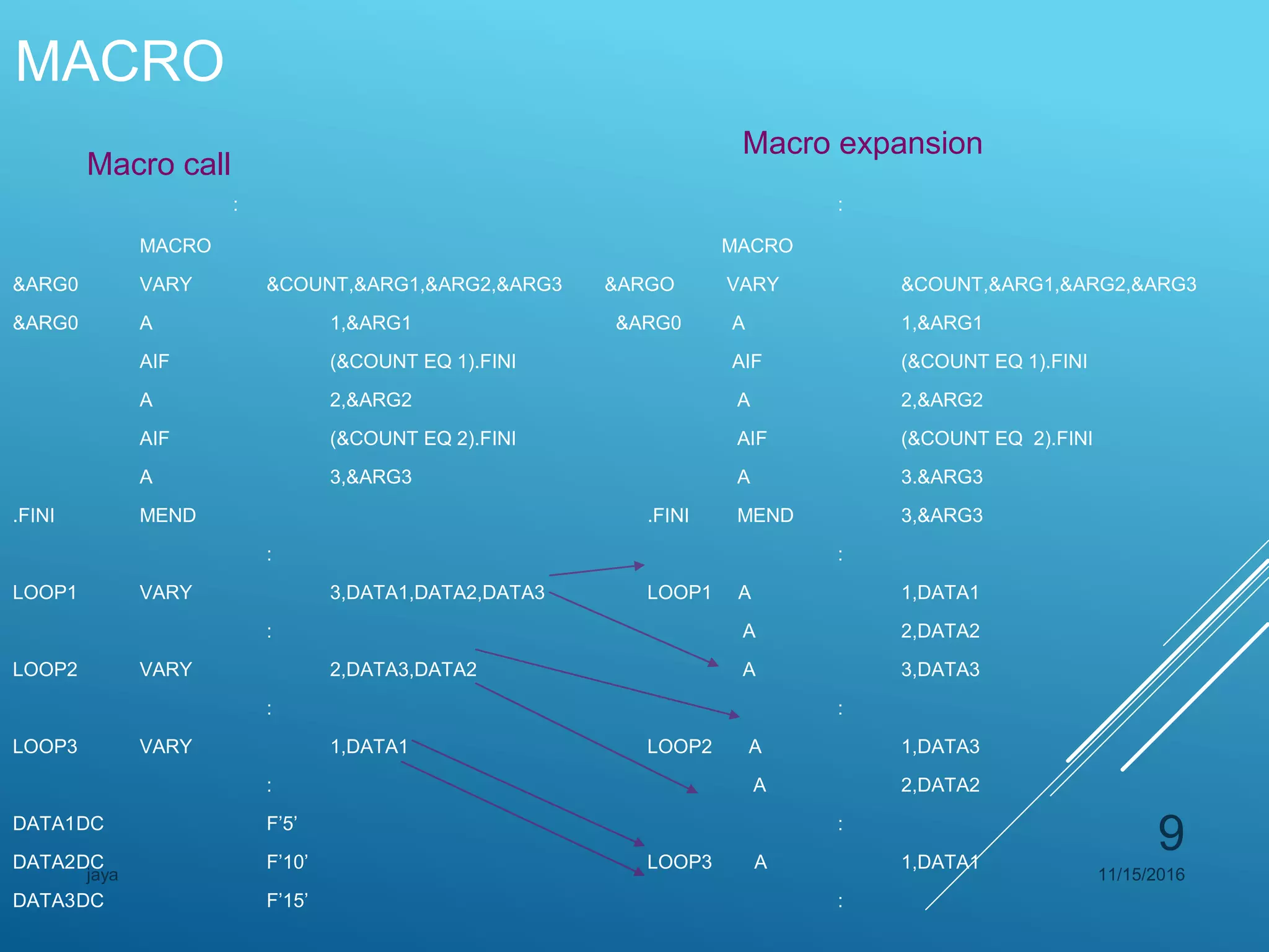 MACRO
: :
MACRO MACRO
&ARG0 VARY &COUNT,&ARG1,&ARG2,&ARG3 &ARGO VARY &COUNT,&ARG1,&ARG2,&ARG3
&ARG0 A 1,&ARG1 &ARG0 A 1,&ARG1
AIF (&COUNT EQ 1).FINI AIF (&COUNT EQ 1).FINI
A 2,&ARG2 A 2,&ARG2
AIF (&COUNT EQ 2).FINI AIF (&COUNT EQ 2).FINI
A 3,&ARG3 A 3.&ARG3
.FINI MEND .FINI MEND 3,&ARG3
: :
LOOP1 VARY 3,DATA1,DATA2,DATA3 LOOP1 A 1,DATA1
: A 2,DATA2
LOOP2 VARY 2,DATA3,DATA2 A 3,DATA3
: :
LOOP3 VARY 1,DATA1 LOOP2 A 1,DATA3
: A 2,DATA2
DATA1DC F’5’ :
DATA2DC F’10’ LOOP3 A 1,DATA1
DATA3DC F’15’ :
Macro call
Macro expansion
11/15/2016jaya
9
 