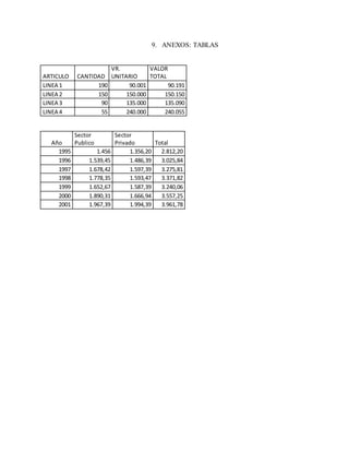 9. ANEXOS: TABLAS
ARTICULO CANTIDAD
VR.
UNITARIO
VALOR
TOTAL
LINEA 1 190 90.001 90.191
LINEA 2 150 150.000 150.150
LINEA 3 90 135.000 135.090
LINEA 4 55 240.000 240.055
Año
Sector
Publico
Sector
Privado Total
1995 1.456 1.356,20 2.812,20
1996 1.539,45 1.486,39 3.025,84
1997 1.678,42 1.597,39 3.275,81
1998 1.778,35 1.593,47 3.371,82
1999 1.652,67 1.587,39 3.240,06
2000 1.890,31 1.666,94 3.557,25
2001 1.967,39 1.994,39 3.961,78
 