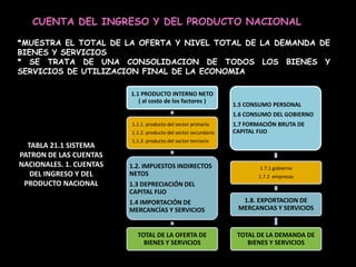 TABLA 21.1 SISTEMA
PATRON DE LAS CUENTAS
NACIONALES. 1. CUENTAS
DEL INGRESO Y DEL
PRODUCTO NACIONAL
1.1 PRODUCTO INTERNO NETO
( al costo de los factores )
1.1.1. producto del sector primario
1.1.2. producto del sector secundario
1.1.3. producto del sector terciario
1.2. IMPUESTOS INDIRECTOS
NETOS
1.3 DEPRECIACIÓN DEL
CAPITAL FIJO
1.4 IMPORTACIÓN DE
MERCANCÍAS Y SERVICIOS
TOTAL DE LA OFERTA DE
BIENES Y SERVICIOS
1.5 CONSUMO PERSONAL
1.6 CONSUMO DEL GOBIERNO
1.7 FORMACIÓN BRUTA DE
CAPITAL FIJO
1.7.1 gobierno
1.7.2 empresas
1.8. EXPORTACION DE
MERCANCIAS Y SERVICIOS
TOTAL DE LA DEMANDA DE
BIENES Y SERVICIOS
CUENTA DEL INGRESO Y DEL PRODUCTO NACIONAL
*MUESTRA EL TOTAL DE LA OFERTA Y NIVEL TOTAL DE LA DEMANDA DE
BIENES Y SERVICIOS
* SE TRATA DE UNA CONSOLIDACION DE TODOS LOS BIENES Y
SERVICIOS DE UTILIZACION FINAL DE LA ECONOMIA
 