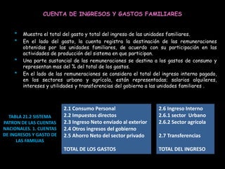 CUENTA DE INGRESOS Y GASTOS FAMILIARES
* Muestra el total del gasto y total del ingreso de las unidades familiares.
* En el lado del gasto, la cuenta registra la destinación de las remuneraciones
obtenidas por las unidades familiares, de acuerdo con su participación en las
actividades de producción del sistema en que participan.
* Una parte sustancial de las remuneraciones se destina a los gastos de consumo y
representan mas del % del total de los gastos.
* En el lado de las remuneraciones se considera el total del ingreso interno pagado,
en los sectores urbano y agrícola, están representadas; salarios alquileres,
intereses y utilidades y transferencias del gobierno a las unidades familiares .
2.1 Consumo Personal
2.2 Impuestos directos
2.3 Ingreso Neto enviado al exterior
2.4 Otros ingresos del gobierno
2.5 Ahorro Neto del sector privado
TOTAL DE LOS GASTOS
2.6 Ingreso Interno
2.6.1 sector Urbano
2.6.2 Sector agrícola
2.7 Transferencias
TOTAL DEL INGRESO
TABLA 21.2 SISTEMA
PATRON DE LAS CUENTAS
NACIONALES. 1. CUENTAS
DE INGRESOS Y GASTO DE
LAS FAMILIAS
 