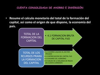 CUENTA CONSOLIDADA DE AHORRO E INVERSIÓN
• Resume el calculo monetario del total de la formación del
capital, así como el origen de que dispone, la economía del
país.
• 4.1 FORMACION BRUTA
DE CAPITAL FIJO
TOTAL DE LA
FORMACION DEL
CAPÍTAL
• 4.2 AHORRO LIQUIDO DL SECTOR
PRIVADO
• 4.3 DEPRECIACION DEL CAPITAL FIJO
• 4.4 AHORRO DEL GOBIERNO
• 4.5 SALDO DE LA BALANZA DE PAGOS
EN CUENTA CORRIENTE
TOTAL DE LOS
RCURSOS PRARA
LA FORMACION
DEL CAPITAL
 