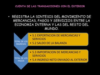 CUENTA DE LAS TRANSACCIONES CON EL EXTERIOR
• REGISTRA LA SINTESIS DEL MOVIMIENTO DE
MERCANCIAS, PAGOS Y SERVICIOS ENTRE LA
ECONOMIA INTERNA Y LAS DEL RESTO DEL
MUNDO.
TOTAL DE LOS
INGRESOS
• 5.1 EXPORTACION DE MERCANCIAS Y
SERVICIOS
• 5.2 SALDO DE LA BALANZA
TOTAL DE LOS
PAGOS
• 5.3 IMPORTACION DE MERCANCIAS Y
SERVICIOS
• 5.4 INGRESO NETO ENVIADO AL EXTERIOR
 